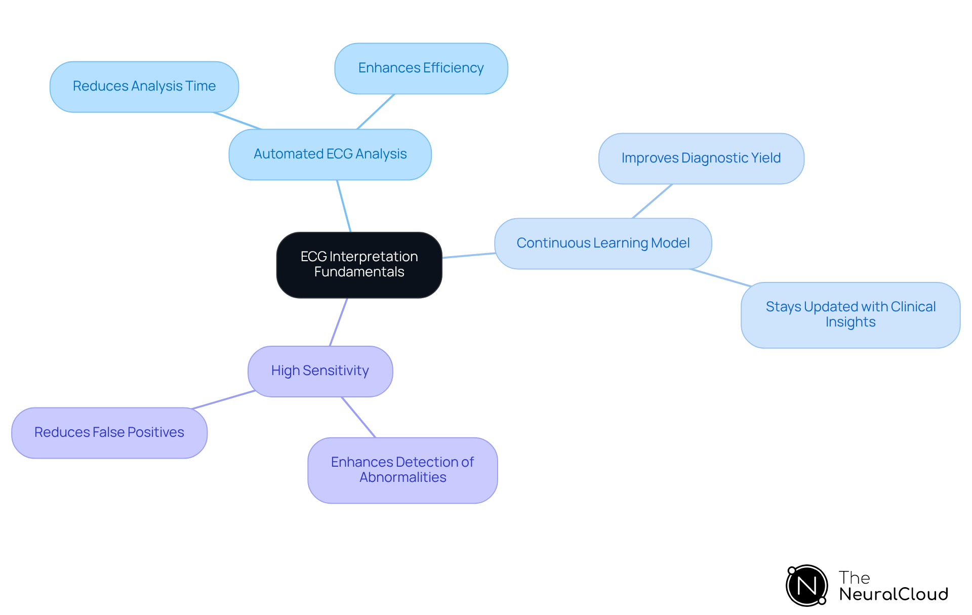 The central node represents the main topic of ECG interpretation. Each branch shows a key feature of the MaxYield™ platform, and the sub-branches detail the benefits of those features. This layout helps you understand how each aspect contributes to better patient care.