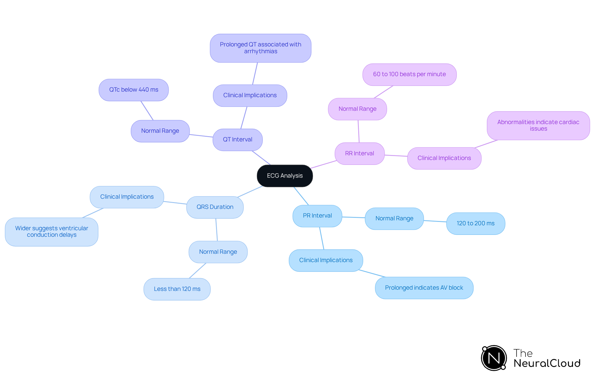 The central node represents ECG analysis, while each branch highlights a specific measurement. The sub-branches provide important details about normal values and clinical significance, helping you understand how each measurement impacts patient care.