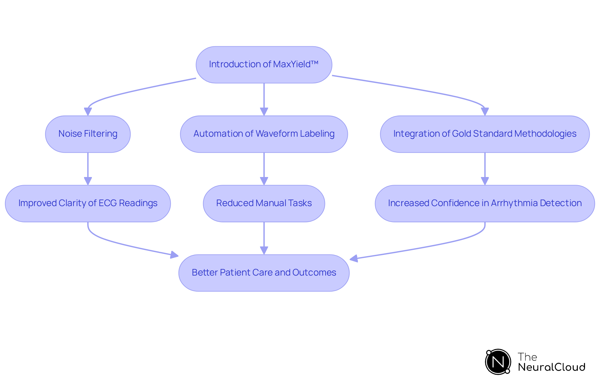 Follow the arrows to see how each feature of MaxYield™ improves ECG analysis, leading to better patient care and outcomes. Each step shows how the platform transforms the process.