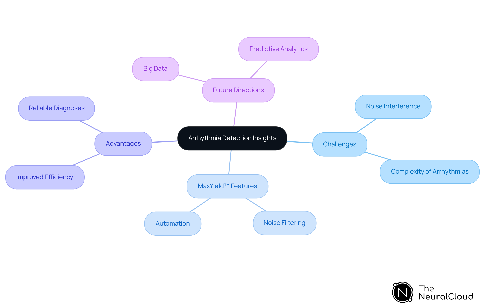 Start at the center with the main topic, then explore the branches to see challenges, features of MaxYield™, advantages, and future possibilities in arrhythmia detection.