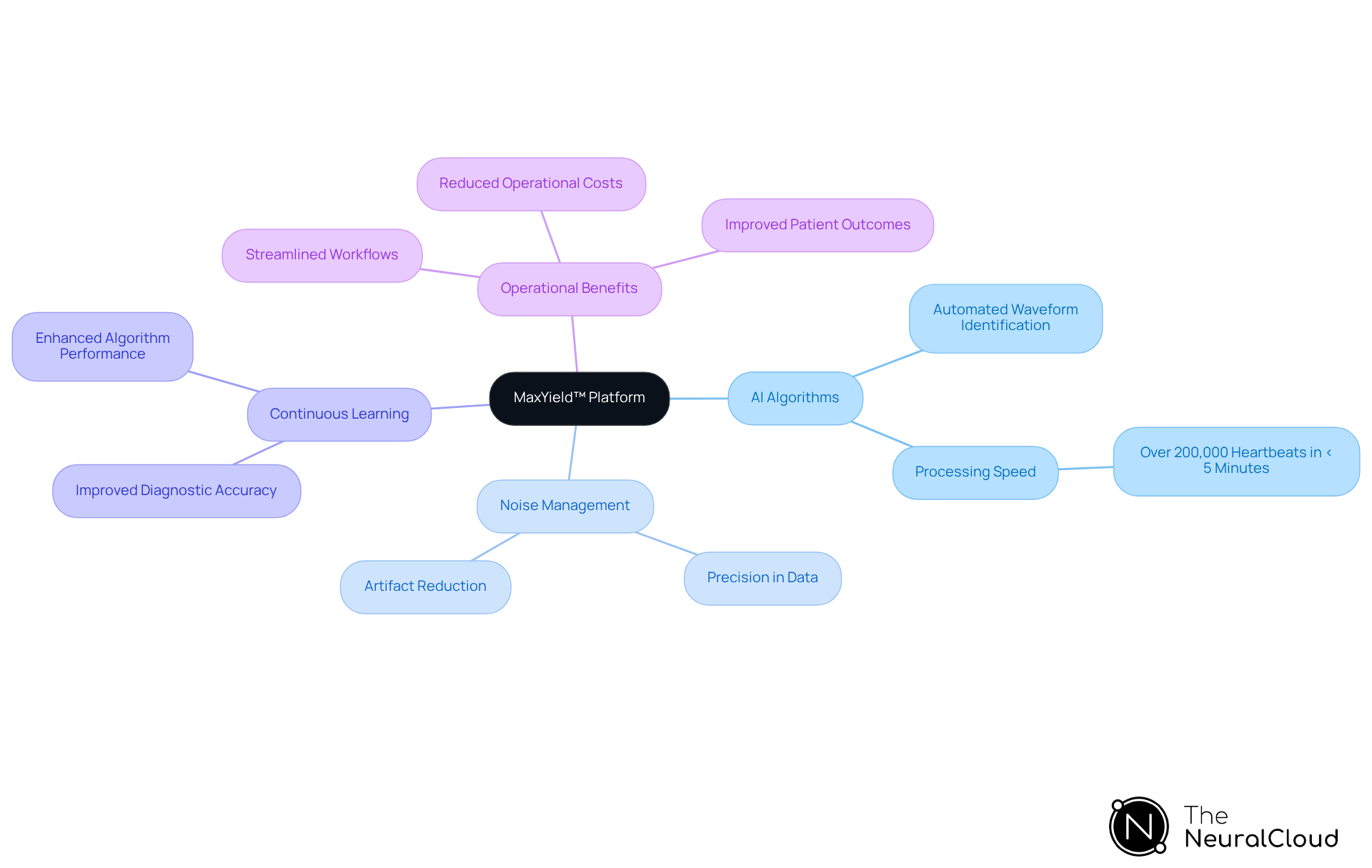 The center represents the MaxYield™ platform, with branches showing its key features. Each feature has sub-branches that explain how they benefit ECG analysis and patient care.