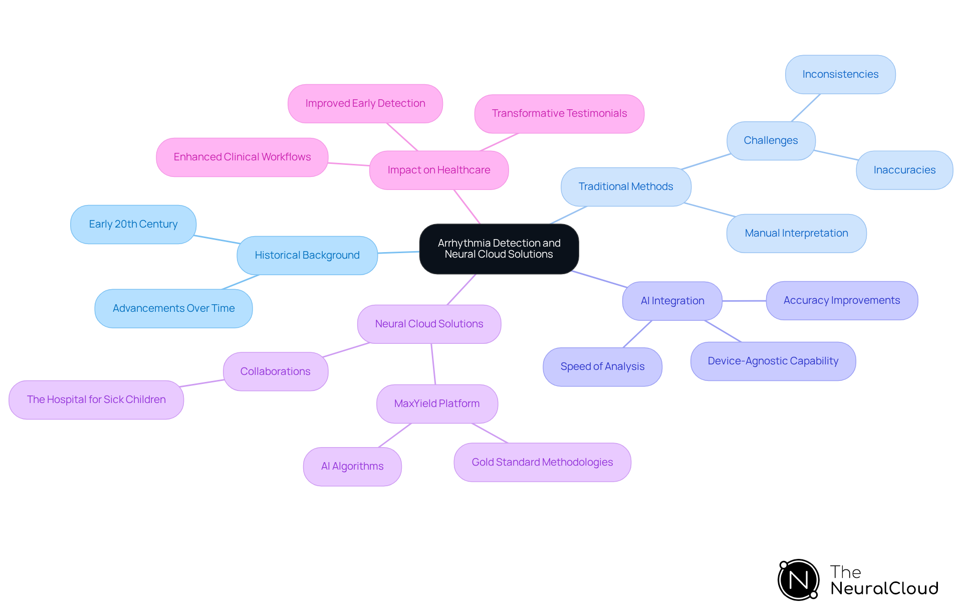 The central node represents the overall topic, while branches show key areas of focus. Each sub-branch provides details about historical advancements, traditional methods, and the impact of AI on arrhythmia detection.