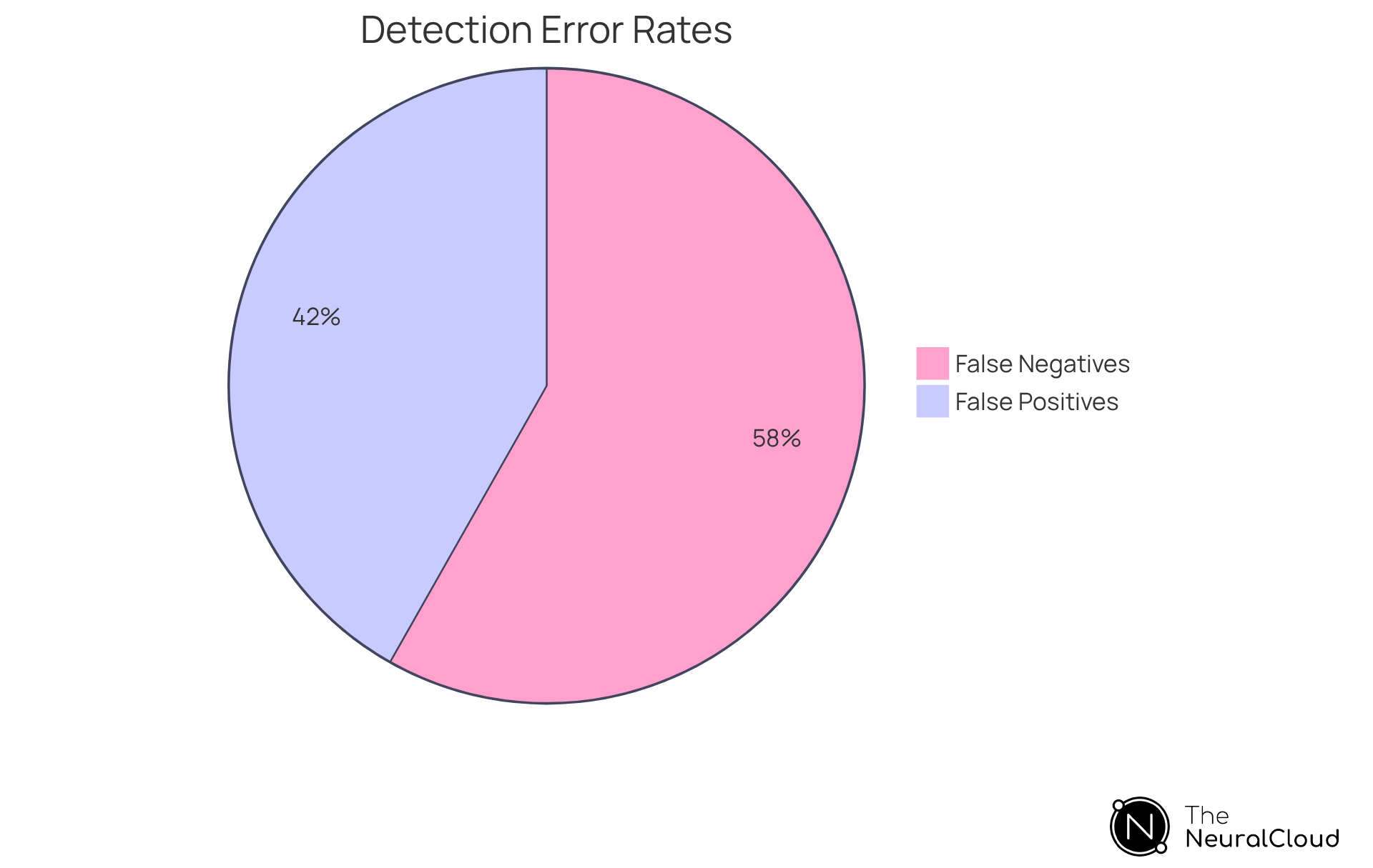 The red slice shows the percentage of false positives in arrhythmia detection, indicating how often incorrect diagnoses occur. The blue slice represents the false negatives, highlighting the missed diagnoses. Together, they illustrate the challenges faced in traditional methods.