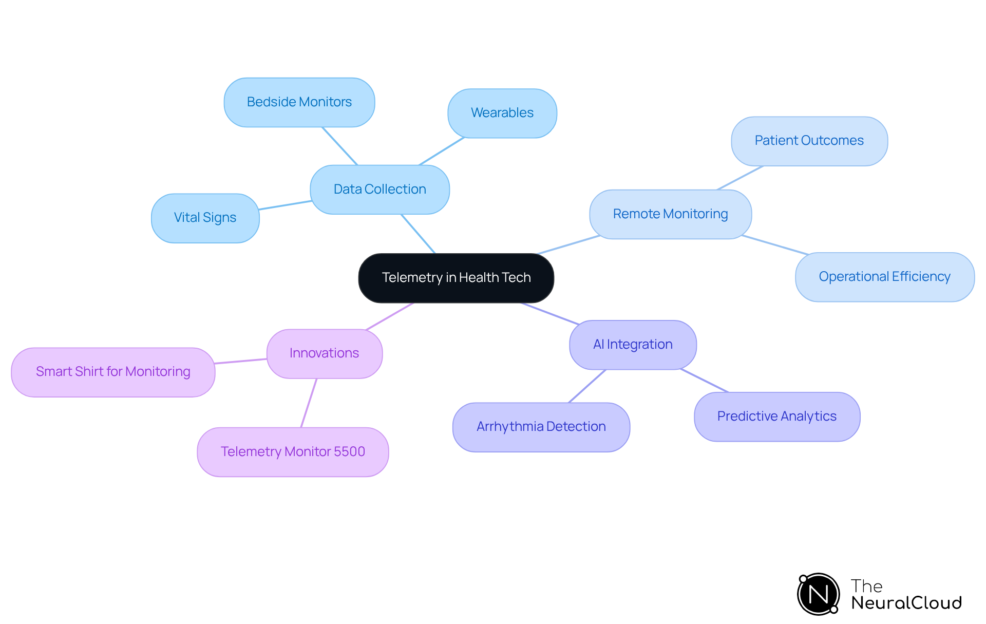 The central node represents telemetry, with branches showing its key aspects and innovations. Each branch highlights how telemetry contributes to health tech, making it easier to understand its role in improving patient care.