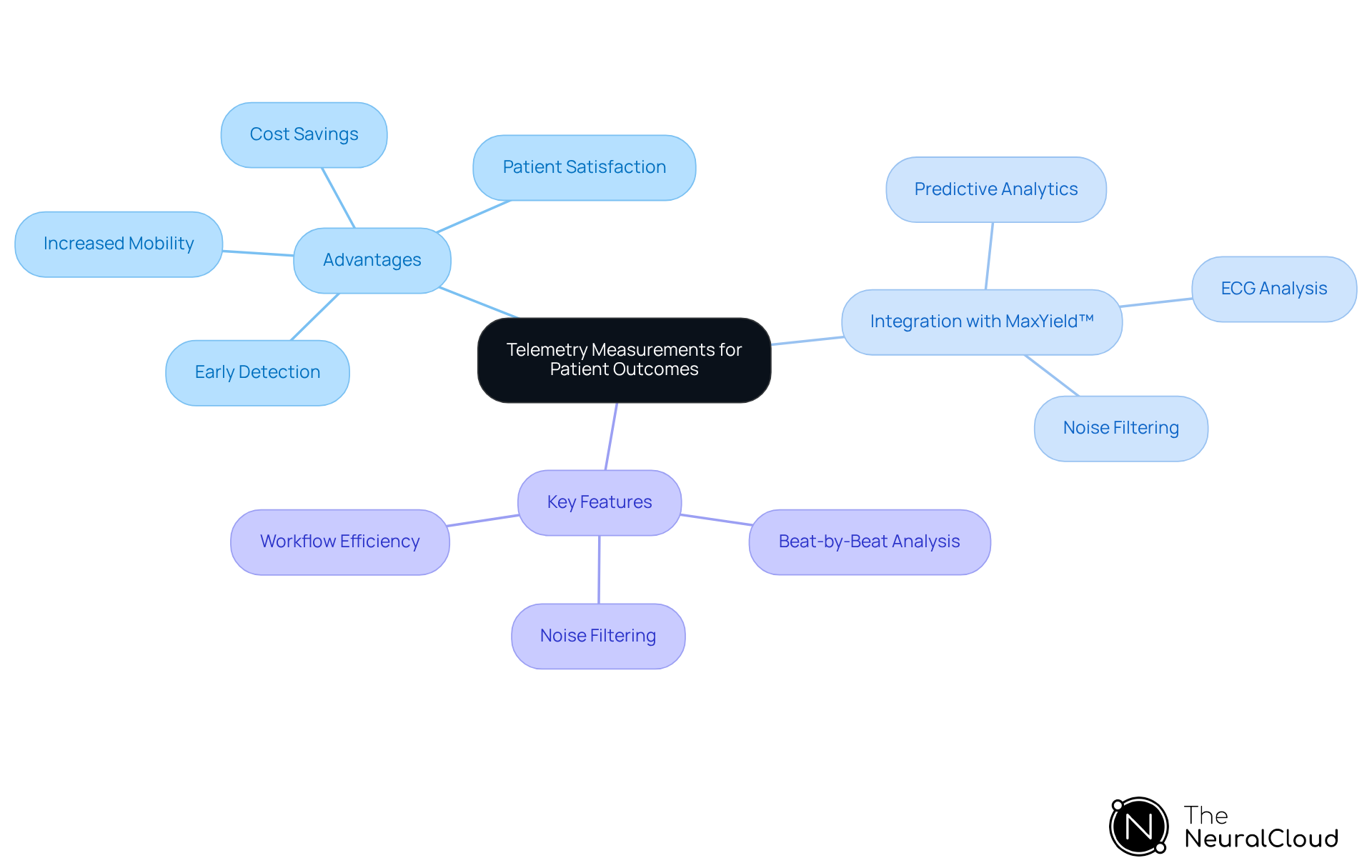 Start at the center with telemetry measurements, then explore the branches to see how they enhance patient outcomes through various advantages and features.