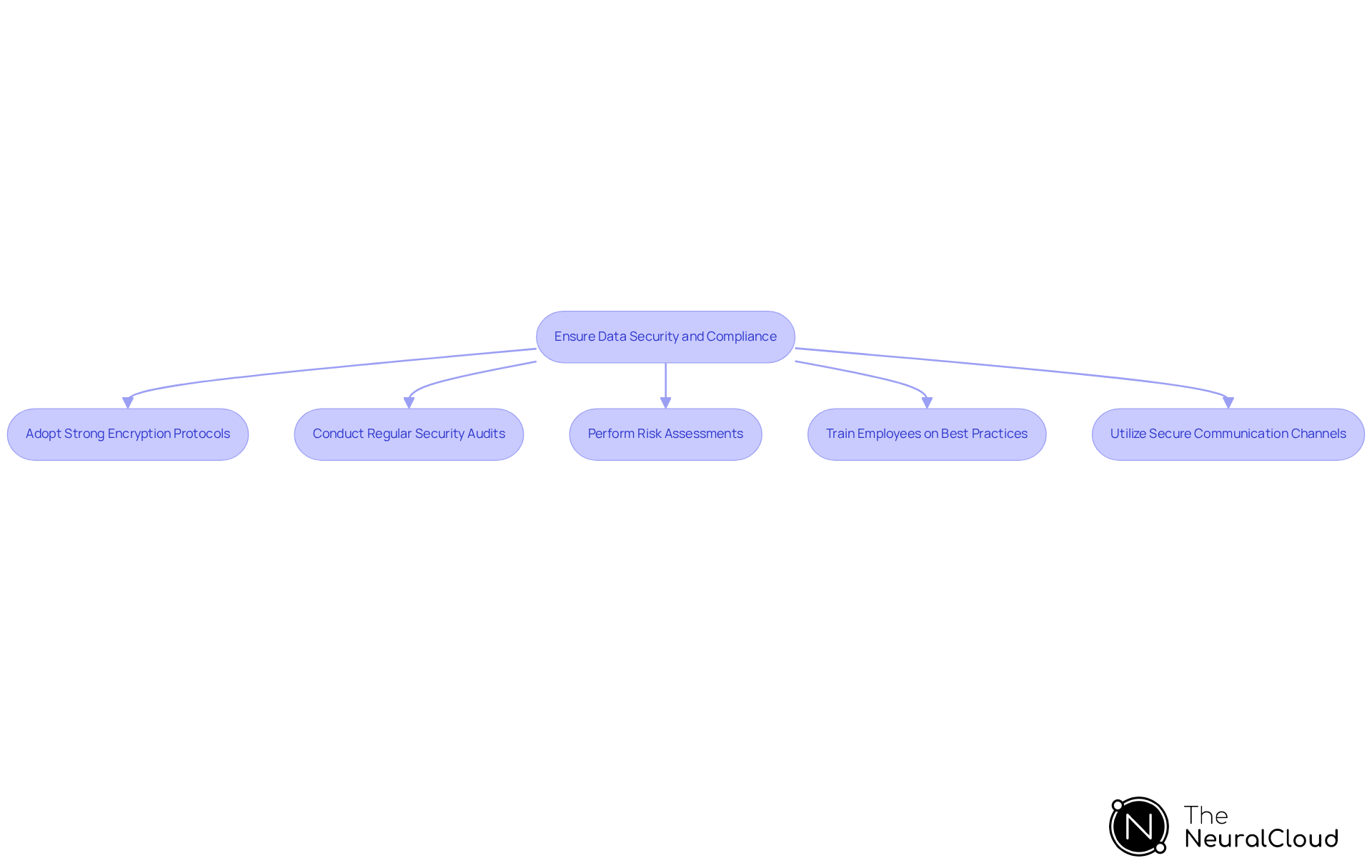 Follow the arrows to see the steps healthcare organizations should take to protect patient information and comply with regulations. Each box represents a crucial action in the process.