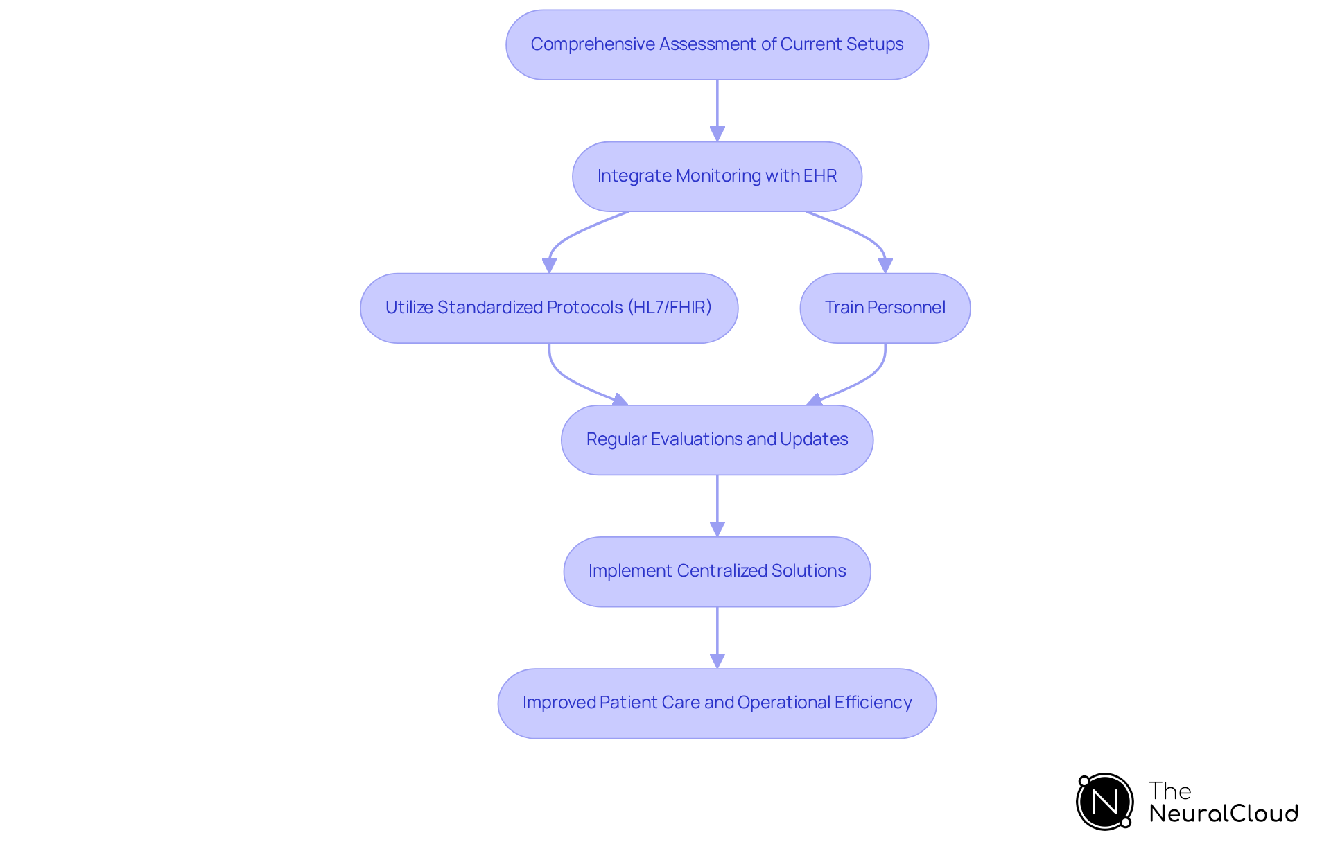 Each box represents a step in the integration process. Follow the arrows to see how each step builds on the previous one, leading to improved patient care and operational efficiency.