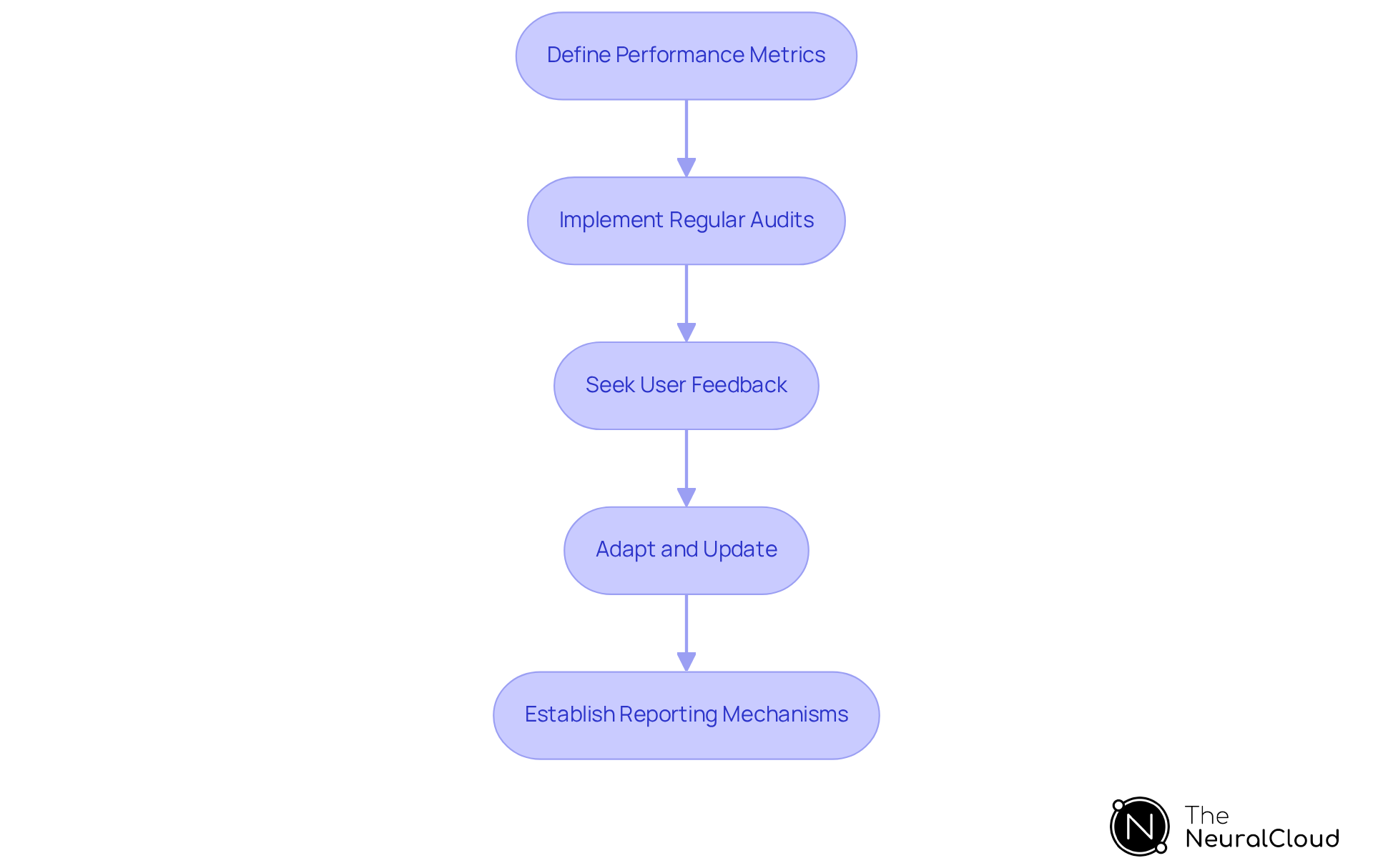 Each box represents a crucial step in evaluating AI systems. Follow the arrows to see how each step builds on the previous one, ensuring that AI technologies remain effective and aligned with healthcare needs.