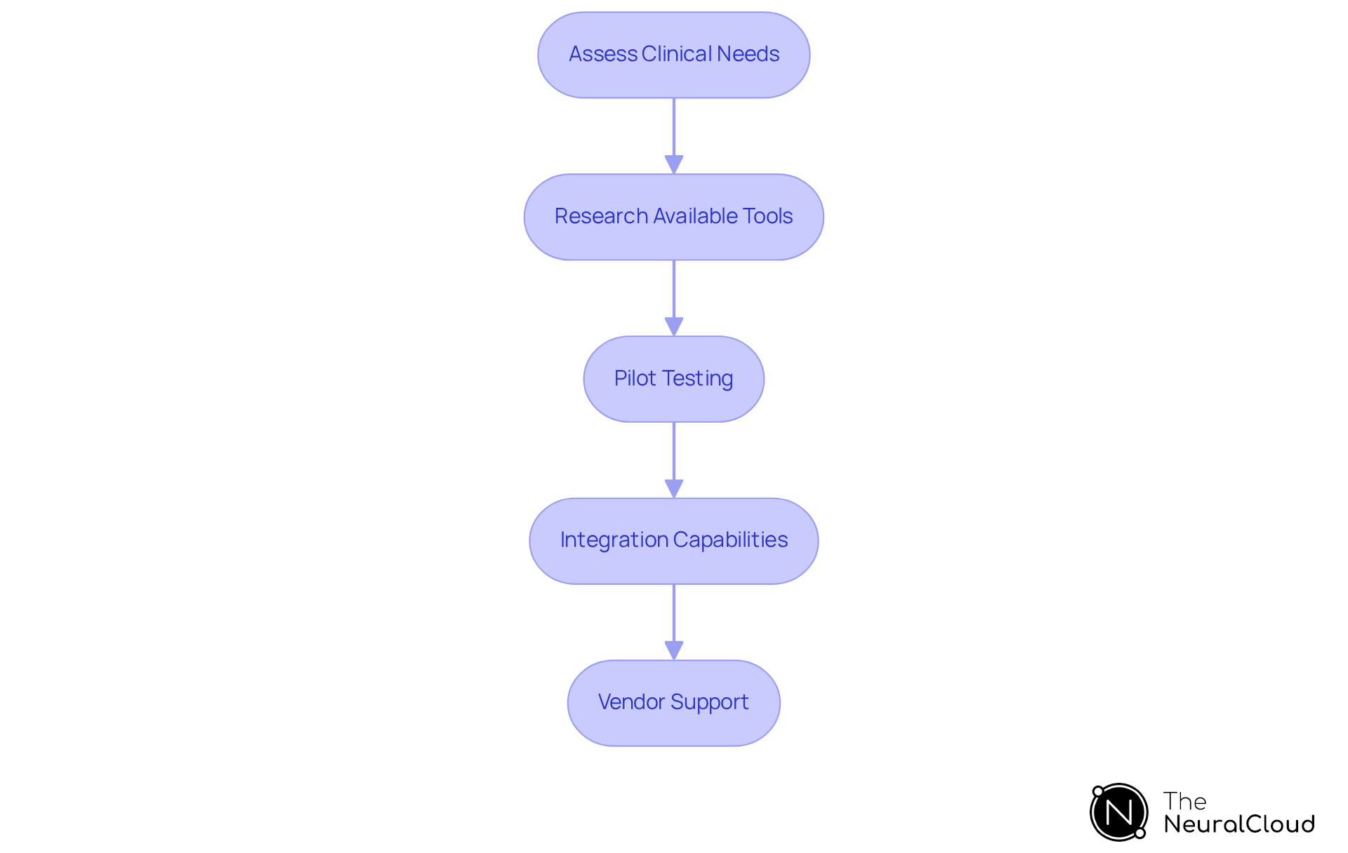 Each box represents a crucial step in choosing the right AI tools for heart care. Follow the arrows to see how each step builds on the previous one, guiding you through the selection process.