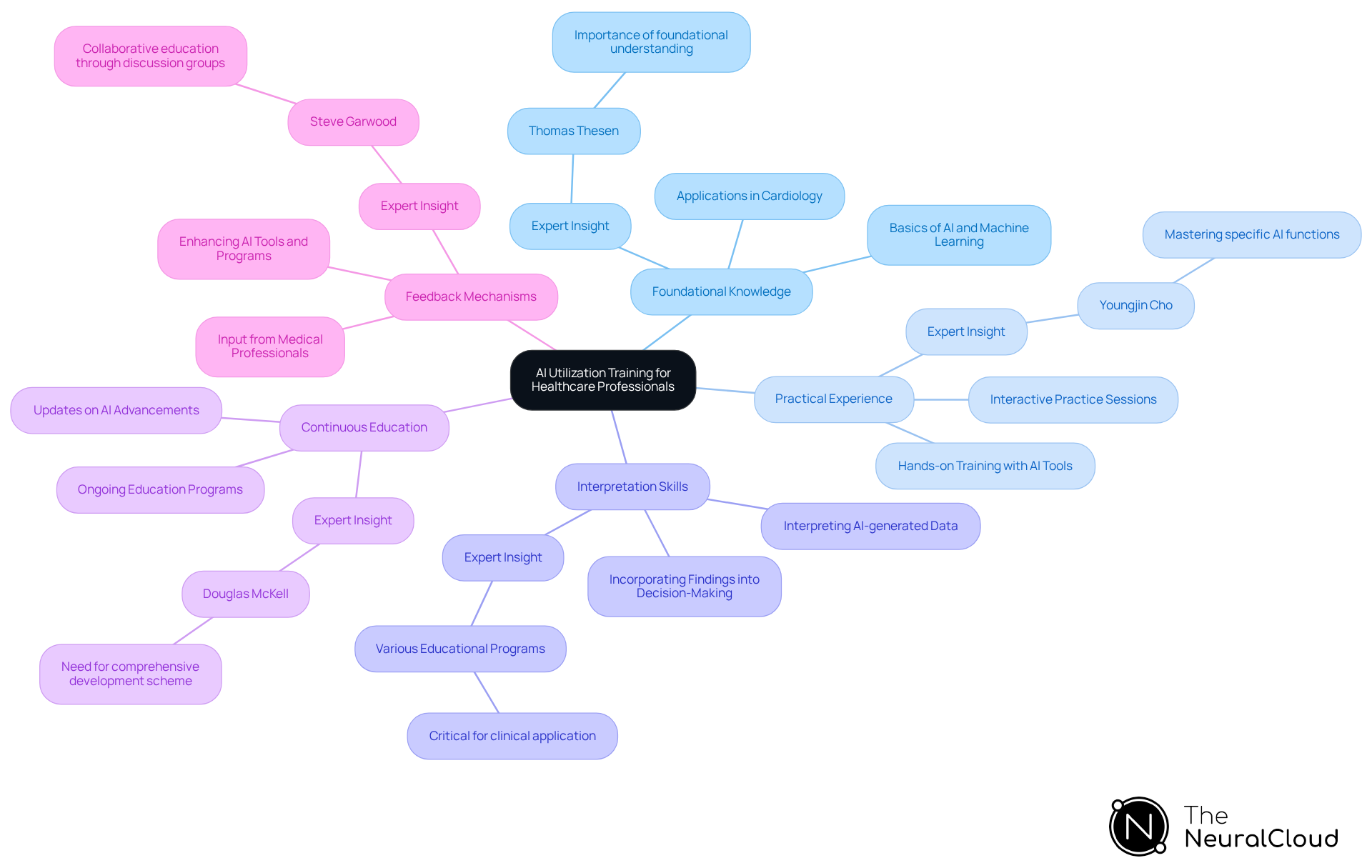 The central node represents the overall training initiative, while each branch highlights a key component of the program. Sub-branches provide additional details or expert insights, helping to illustrate how each part contributes to effective AI integration.