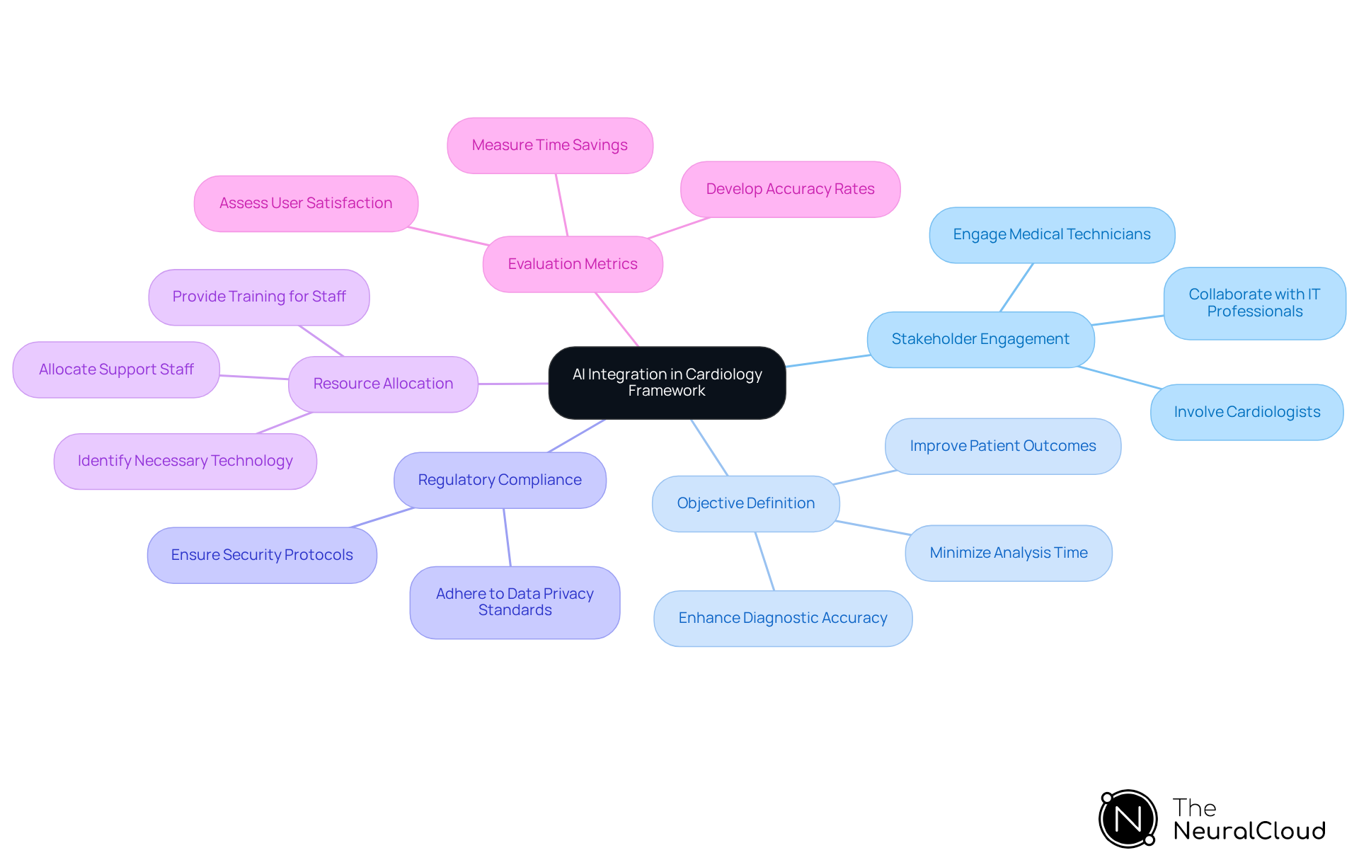 The central node represents the overall goal of integrating AI in cardiology. Each branch shows a key component of the framework, with further details available in the sub-branches. This layout helps you understand how each part contributes to the overall strategy.