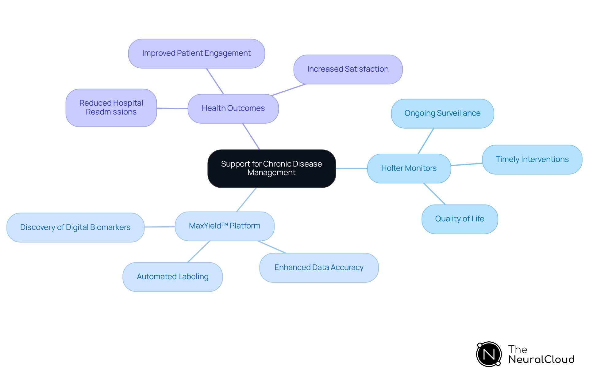 The center represents the main theme of chronic disease management. Each branch shows important aspects related to it, helping you understand how they contribute to better patient care.
