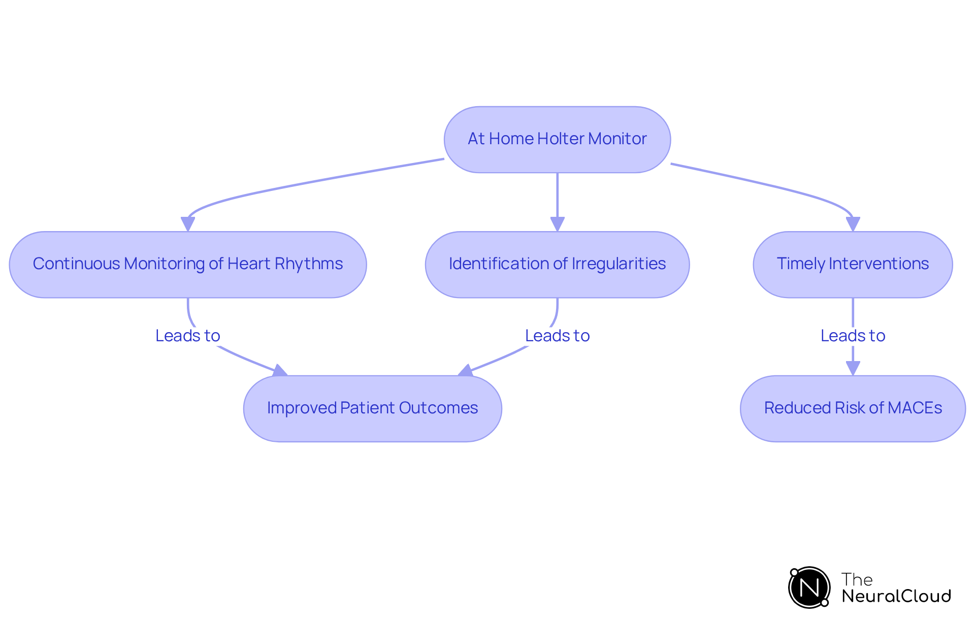 Follow the arrows to see how using a Holter monitor leads to continuous monitoring, identification of heart issues, and ultimately better patient care. Each step builds on the previous one to show the importance of timely interventions.