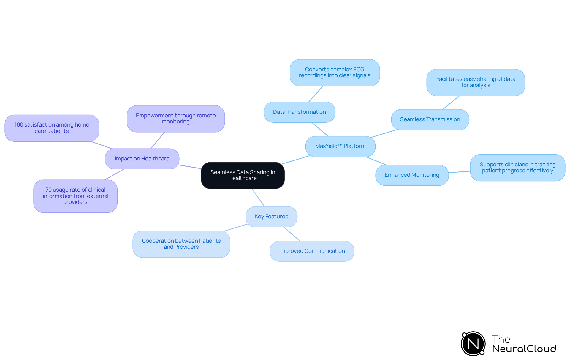 Start at the center with the main idea of data sharing, then explore the branches to see how the MaxYield™ platform and its features contribute to better healthcare communication and outcomes.