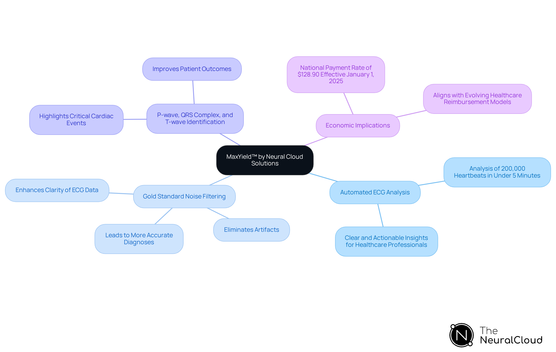 Start at the center with MaxYield™, then explore its features and benefits by following the branches. Each branch represents a key aspect of the technology, showing how it contributes to improved ECG analysis and patient care.