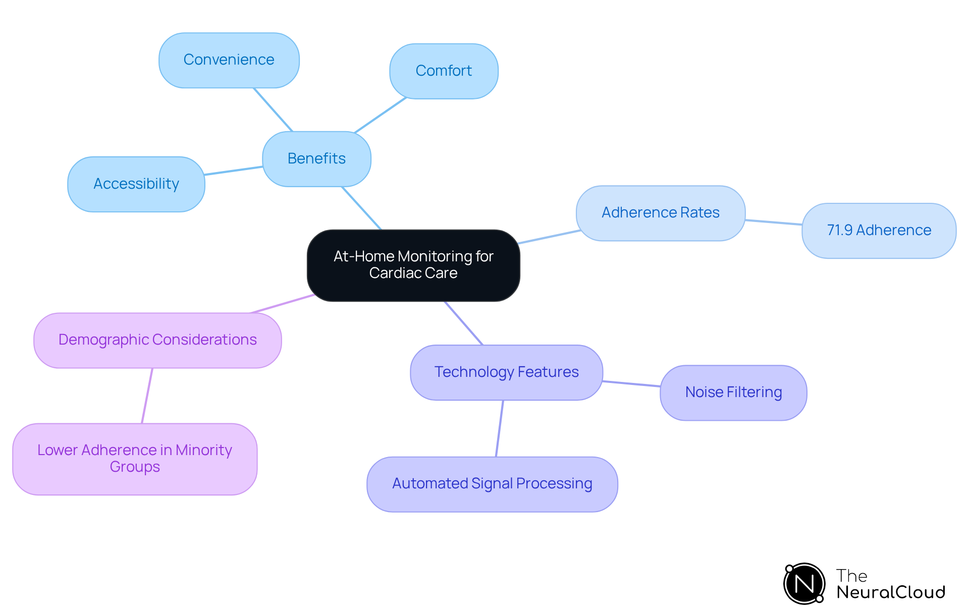 The central node represents the main topic of at-home monitoring. Each branch shows different aspects of this topic, such as benefits and technology features, helping you see how they all connect.