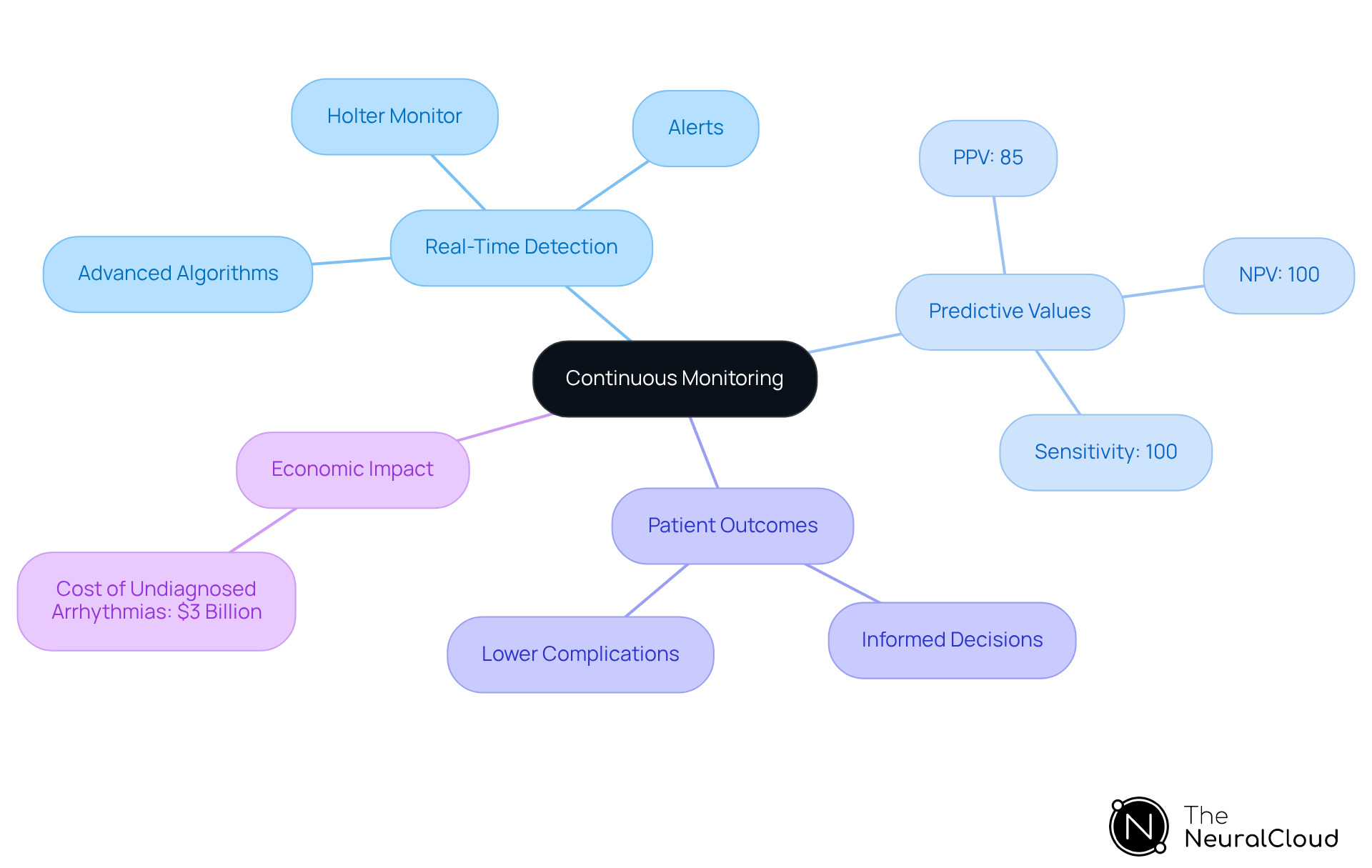 The central node represents the main topic, while branches show different aspects of continuous monitoring. Each sub-branch provides specific details, helping you understand how they connect and contribute to the overall effectiveness of the technology.