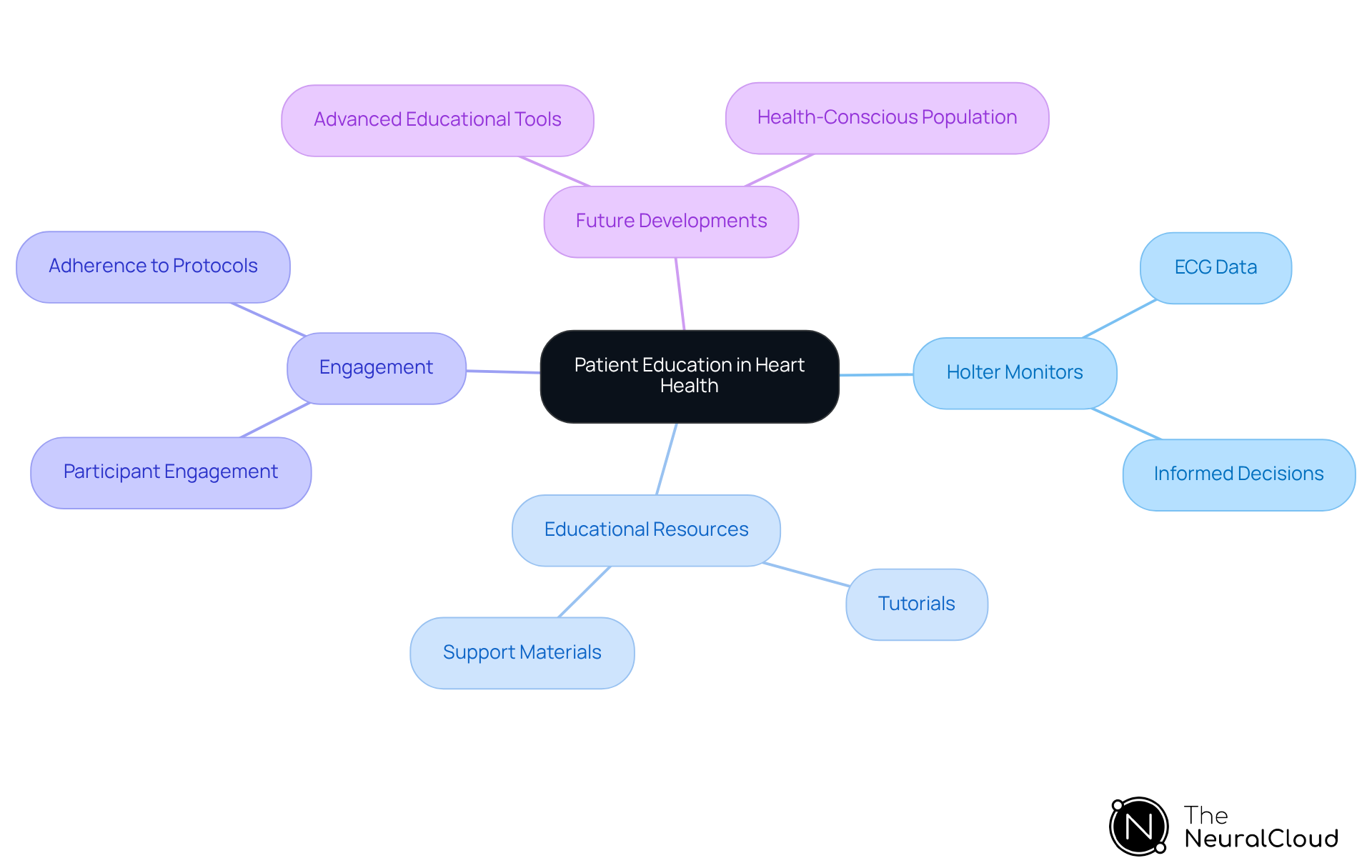 Start at the center with the main idea of patient education, then follow the branches to explore how Holter monitors and educational resources contribute to better heart health. Each branch shows a different aspect of the topic.