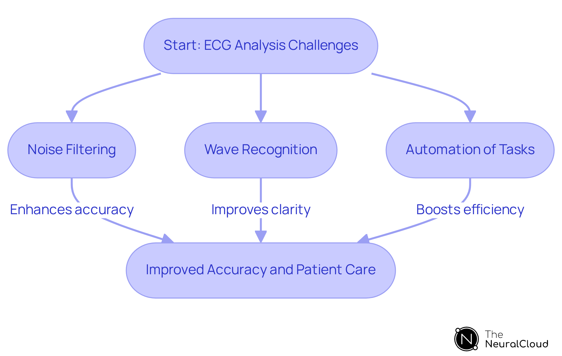 Follow the arrows to see how each feature of the MaxYield™ platform contributes to better ECG analysis and patient care. Each step shows how technology helps overcome challenges in ECG readings.