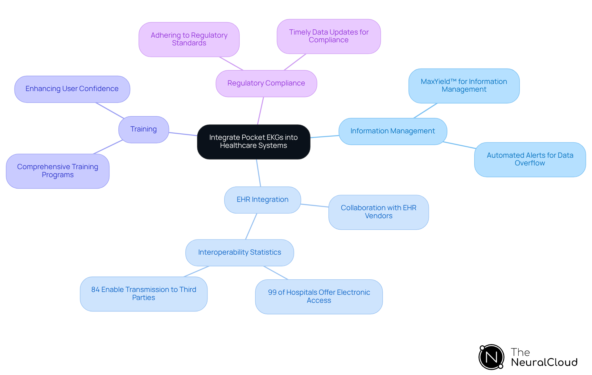 The central node represents the main topic, while branches show the key challenges. Each sub-branch provides solutions or important details related to that challenge, helping you see how everything connects.