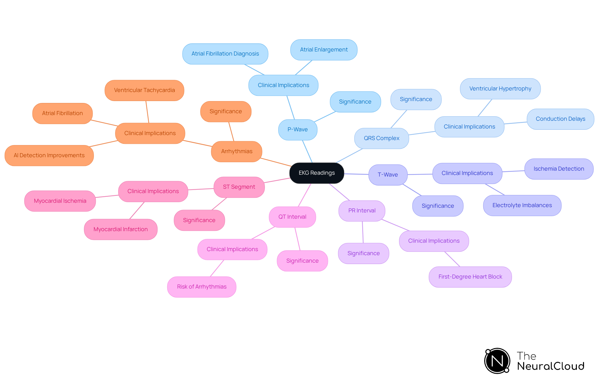 The central node represents EKG readings, and each branch shows a specific component. Follow the branches to learn about the importance of each part in diagnosing heart conditions.