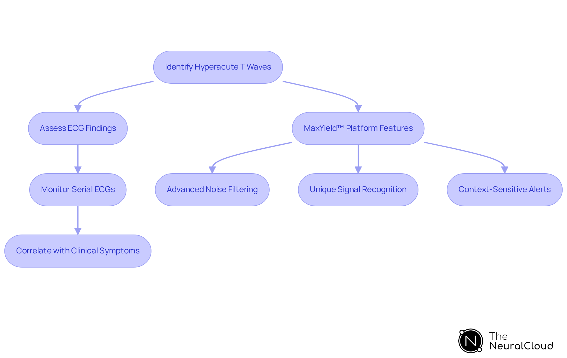 Follow the arrows to see the steps in diagnosing and managing hyperacute T waves. Each box represents a key action, and the features of the MaxYield™ platform are highlighted to show how they support these actions.