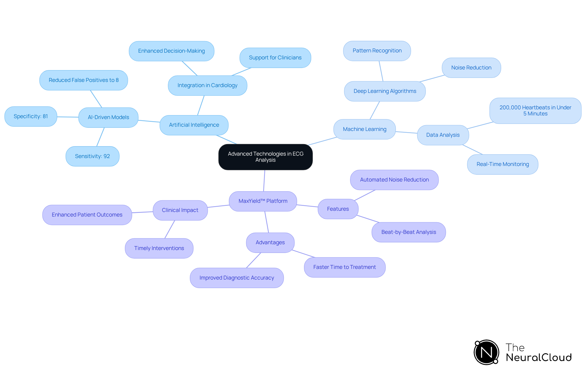 The center represents the main topic of advanced technologies in ECG analysis. Each branch shows a different aspect, like AI and specific tools, while sub-branches detail features and benefits, helping you see how everything connects.