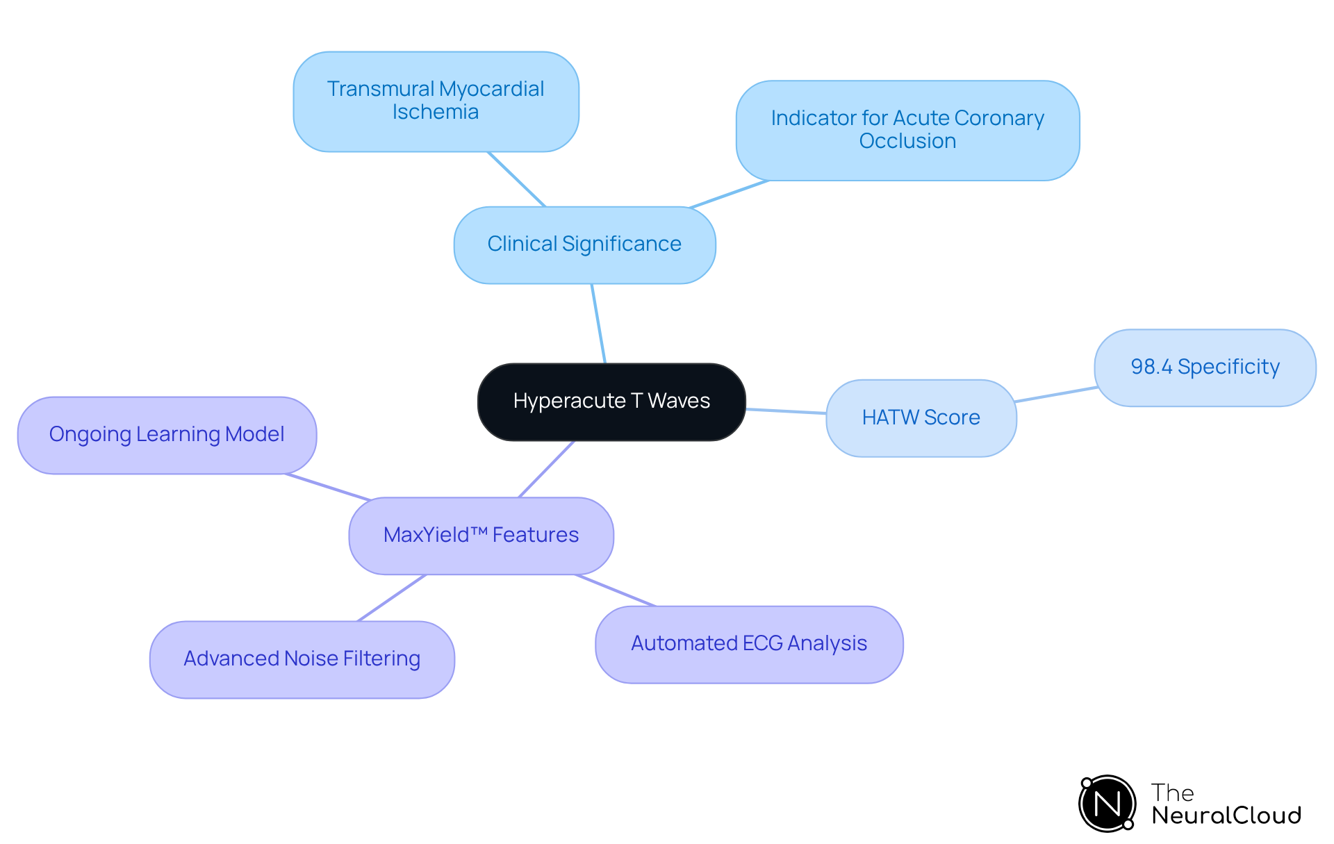 The central node represents hyperacute T waves, with branches showing their significance in clinical settings, diagnostic tools, and features of the MaxYield™ platform. Each branch helps you see how these elements connect and contribute to better patient outcomes.