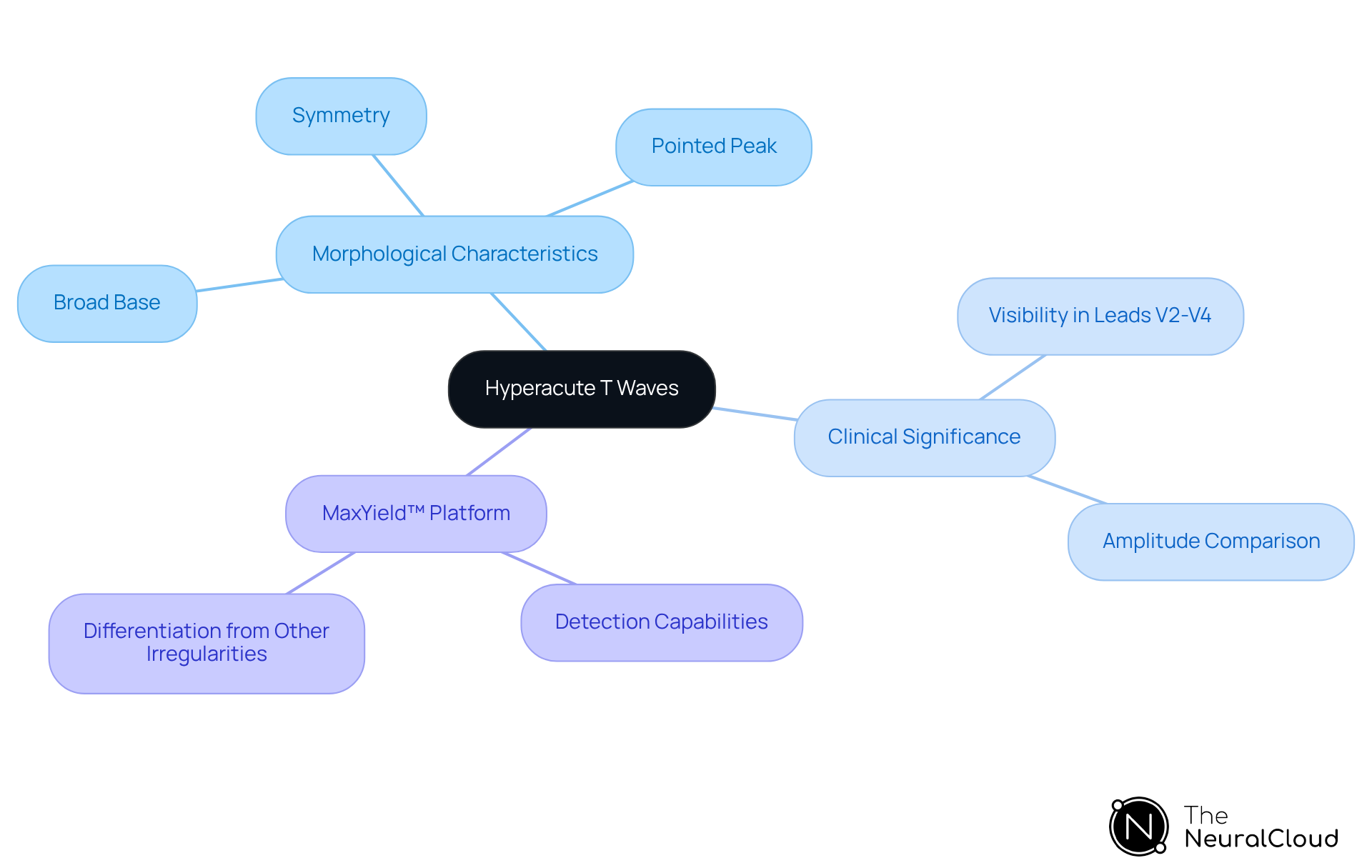 Start at the center with hyperacute T waves, then explore their features and significance. Each branch leads to important details that help understand their role in ECG analysis.