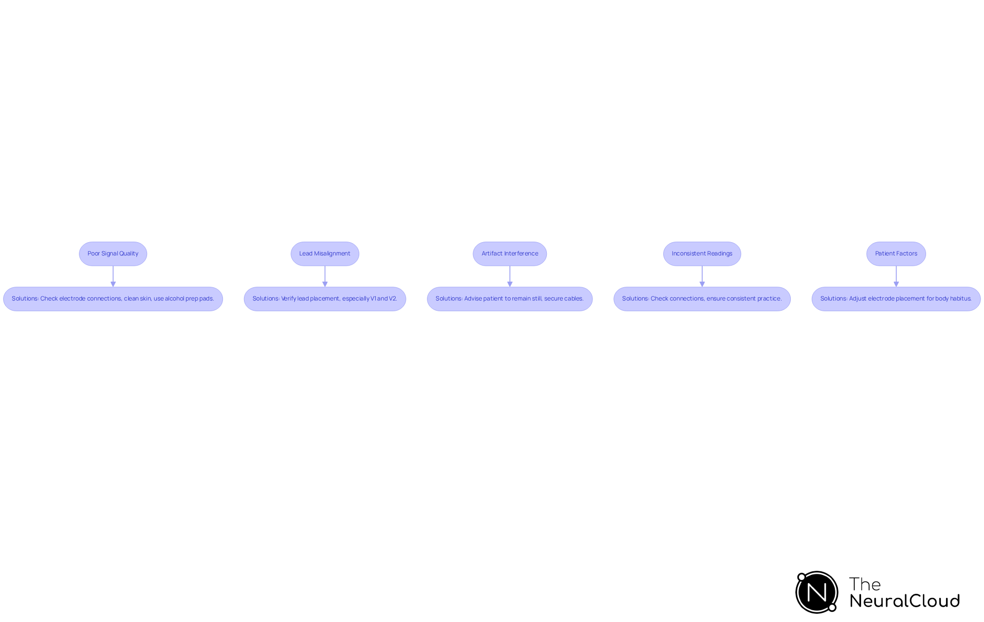 Each box represents a common issue encountered during ECG placement. Follow the arrows to see the suggested solutions for each problem, helping you ensure accurate ECG readings.