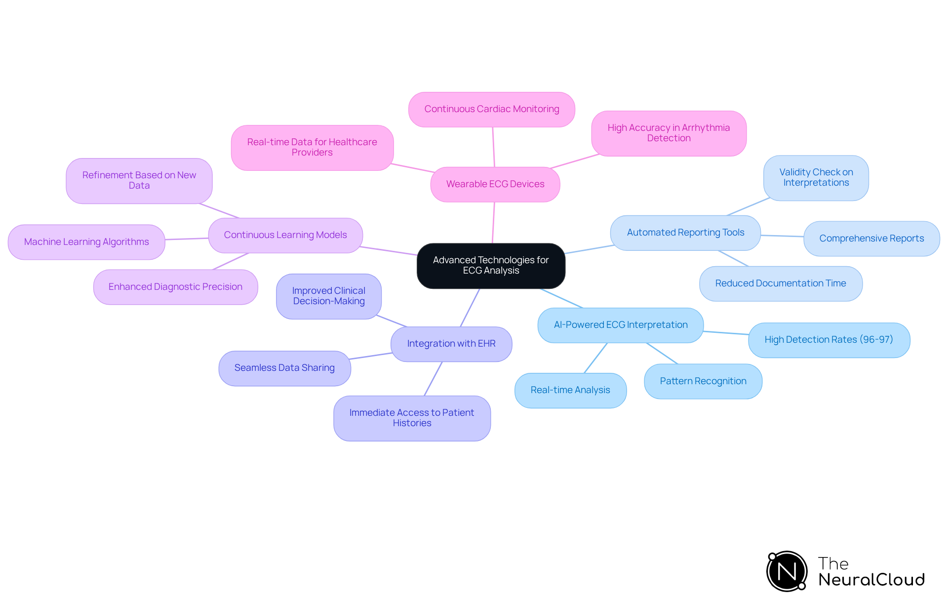 The center represents the main theme of enhancing ECG analysis, while each branch shows a different technology that contributes to this goal. Follow the branches to explore how each technology improves ECG interpretation and patient care.