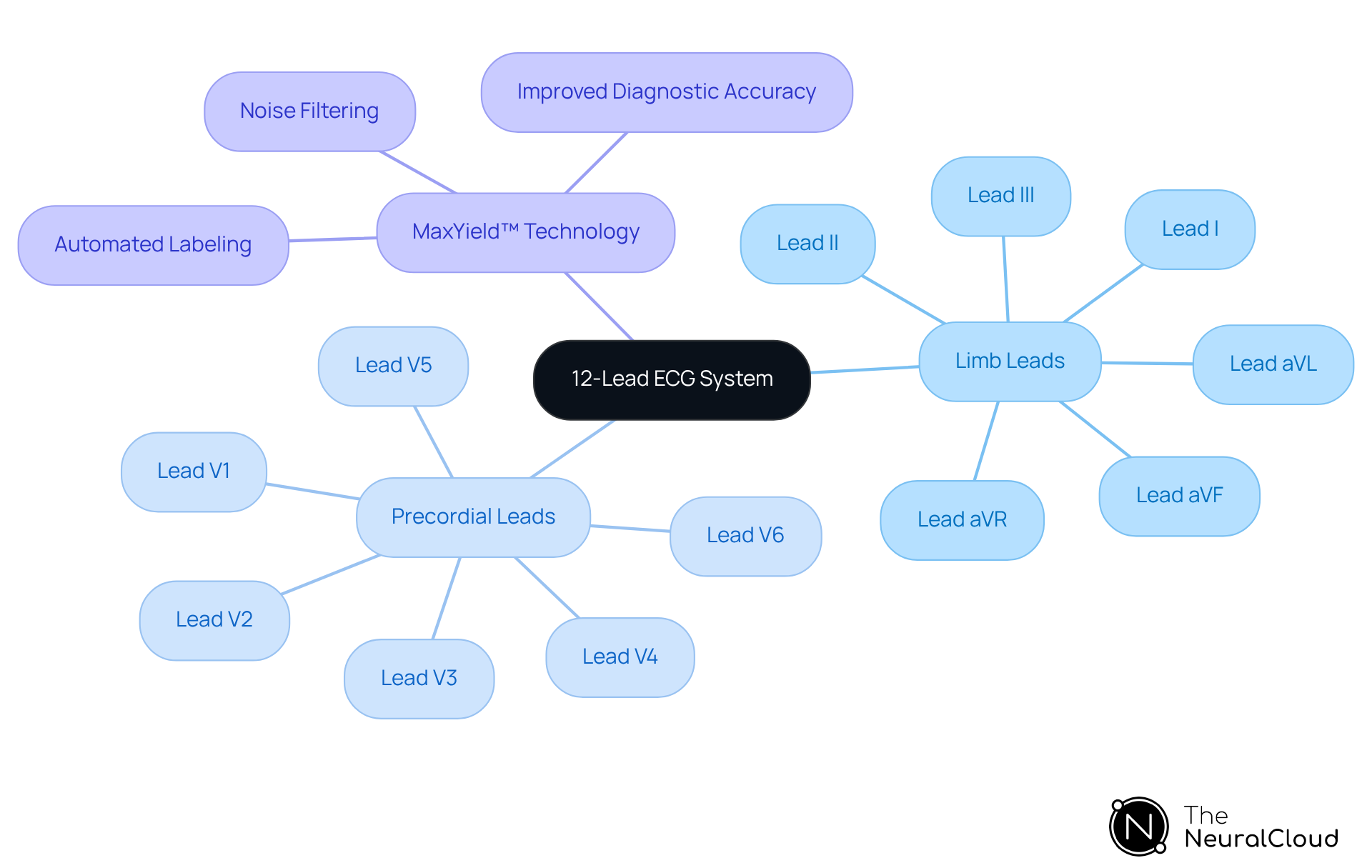 The central node represents the 12-lead ECG system. The branches show different types of leads and the technology that enhances ECG analysis. Each lead provides a unique view of the heart, and the technology helps improve accuracy and efficiency.