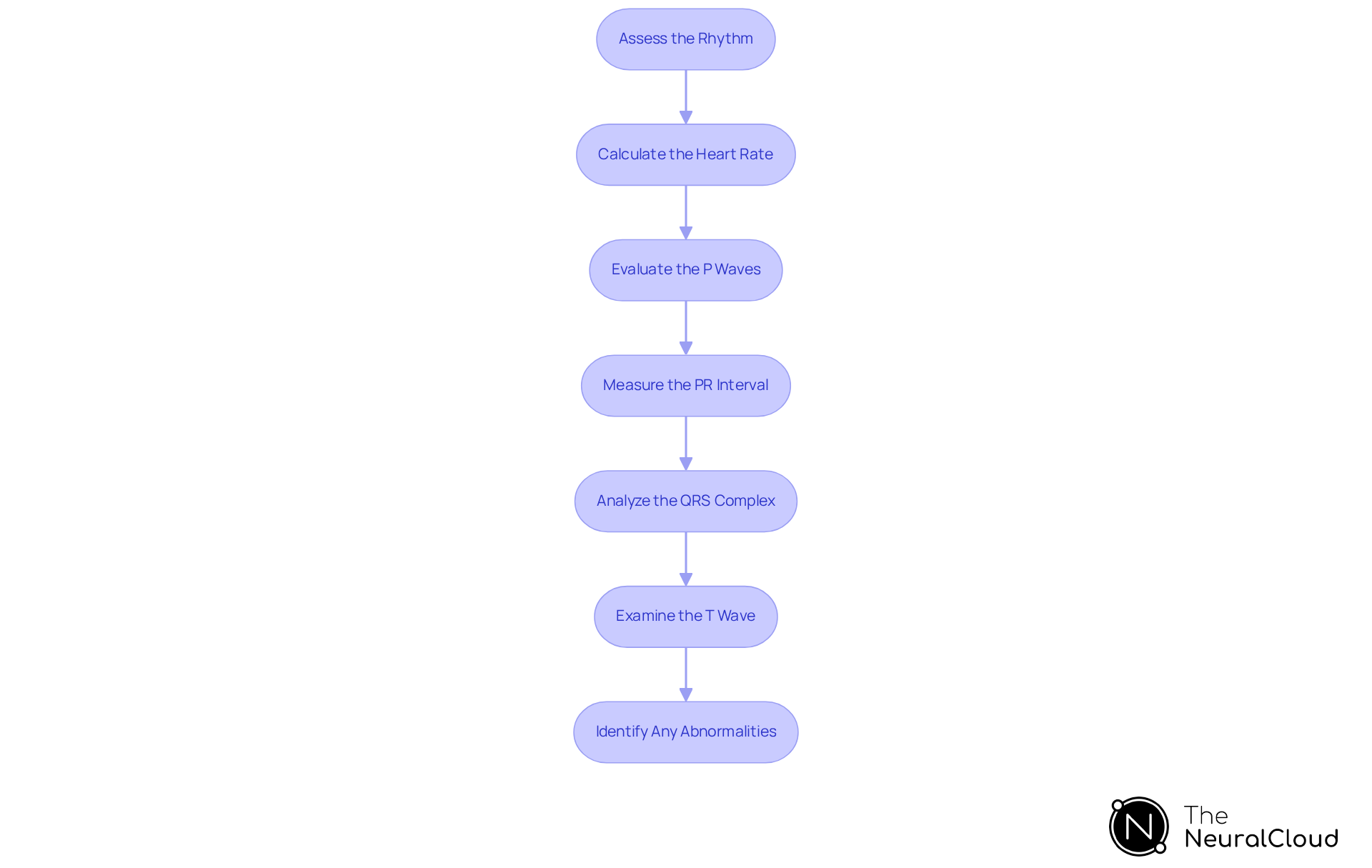 Each box represents a step in the EKG reading process. Follow the arrows to see how each step leads to the next, helping you systematically analyze the EKG strip.