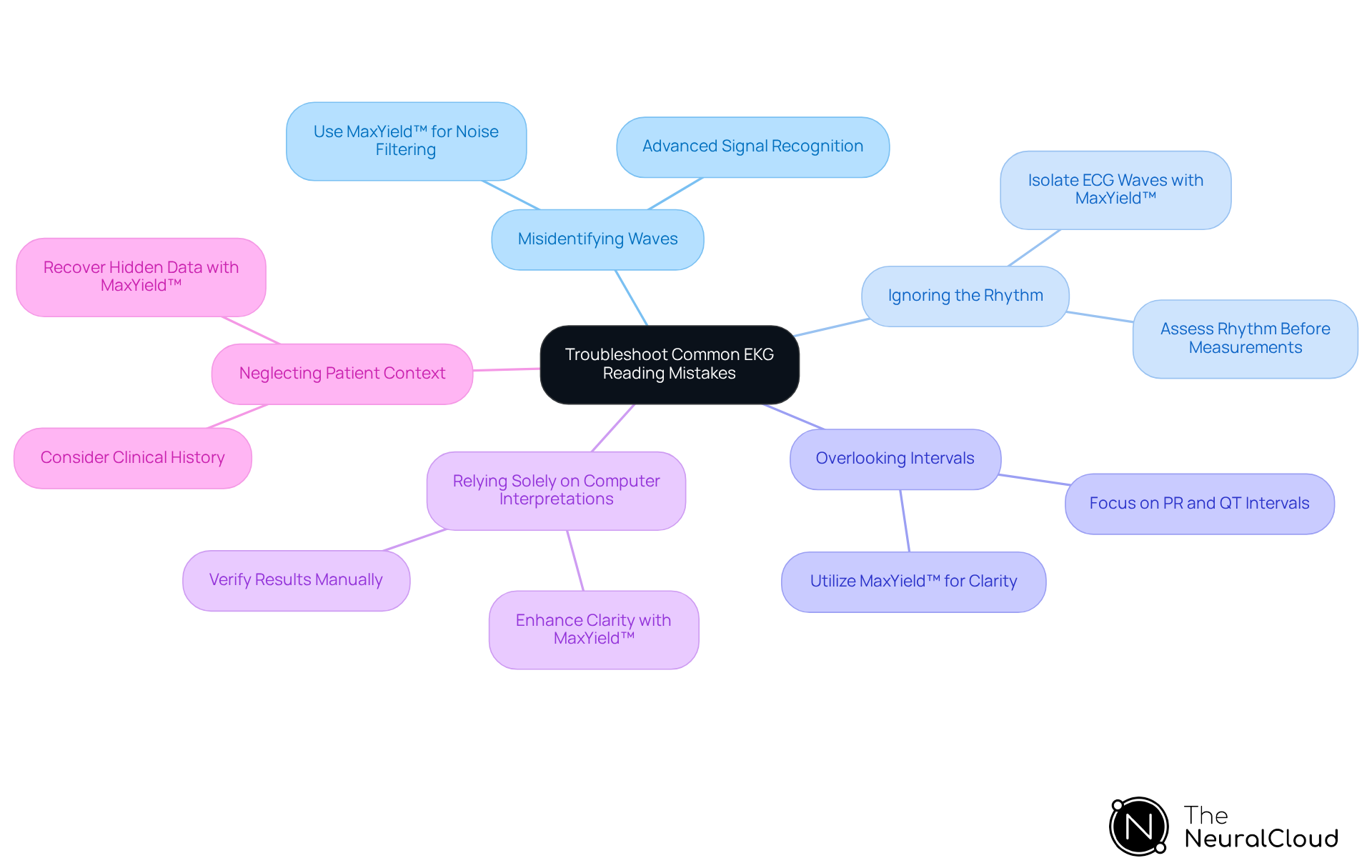 The central node represents the main topic, while each branch highlights a specific mistake. Follow the branches to see the solutions that can help improve EKG reading accuracy.