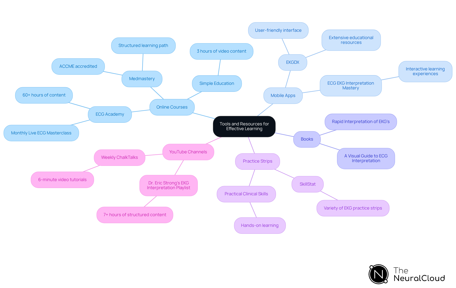 Start at the center with the main theme of learning tools, then explore each branch to discover specific resources that can help you improve your EKG reading skills.
