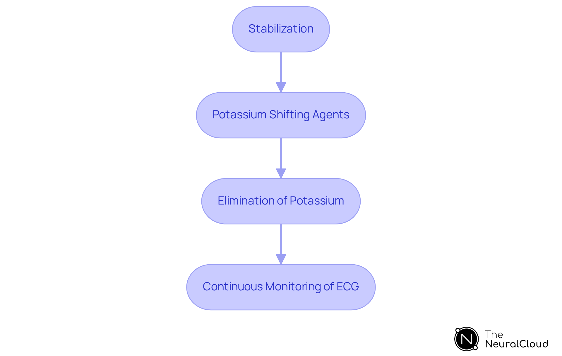 Each box represents a step in the management process for hyperkalemia. Follow the arrows to see how to progress through stabilization, treatment, and monitoring.