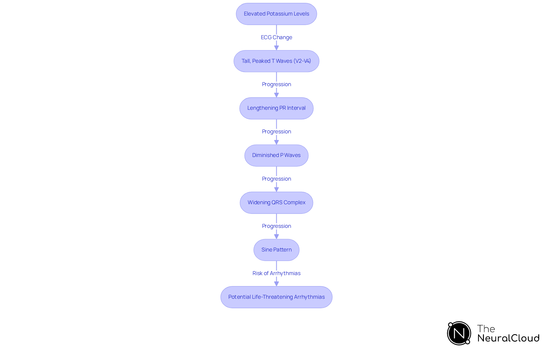 This flowchart shows how ECG changes occur as potassium levels rise. Each box represents a specific change in the ECG, leading to potential serious outcomes. Follow the arrows to see how one change leads to the next.