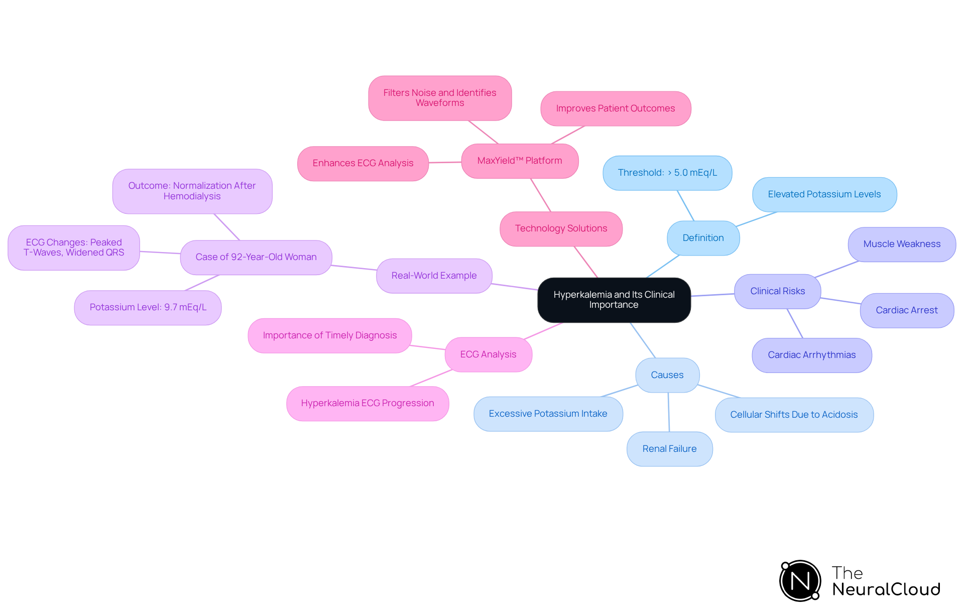 The central node represents hyperkalemia, while the branches show its definition, causes, risks, and how technology aids in its management. Follow the branches to explore each aspect in detail.