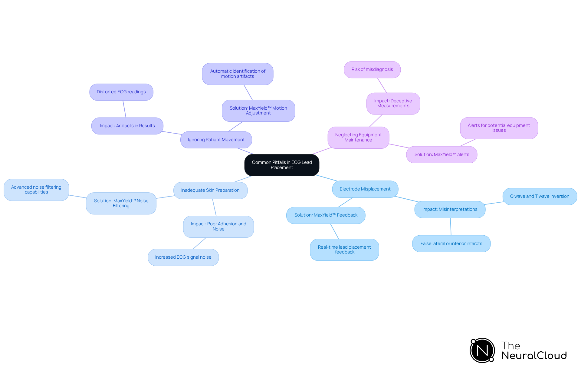 Start at the center with the main topic, then follow the branches to explore each common mistake and how to avoid it. Each branch shows the mistake, its impact, and how MaxYield™ can help.
