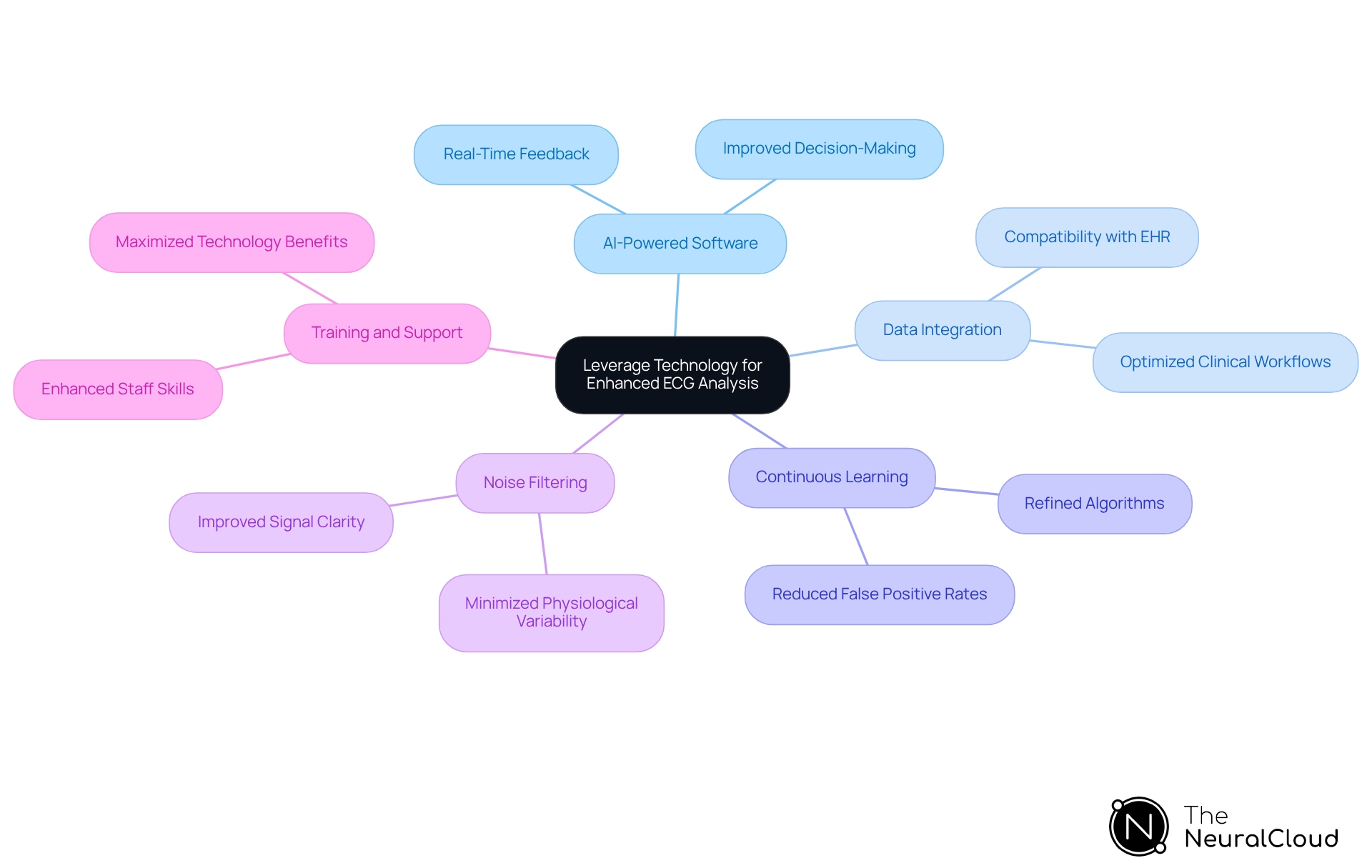 The center represents the main theme of using technology in ECG analysis. Each branch shows a key feature, and the sub-branches detail the benefits of that feature. This layout helps you see how technology improves ECG analysis and patient care.