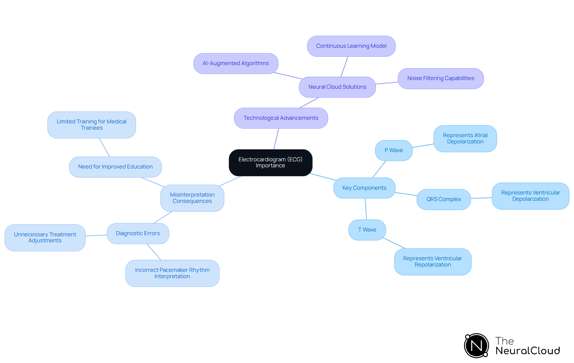 The center represents the ECG's importance, with branches showing its components and their roles. Follow the branches to see how misinterpretation can affect patient care and how technology is evolving to improve accuracy.