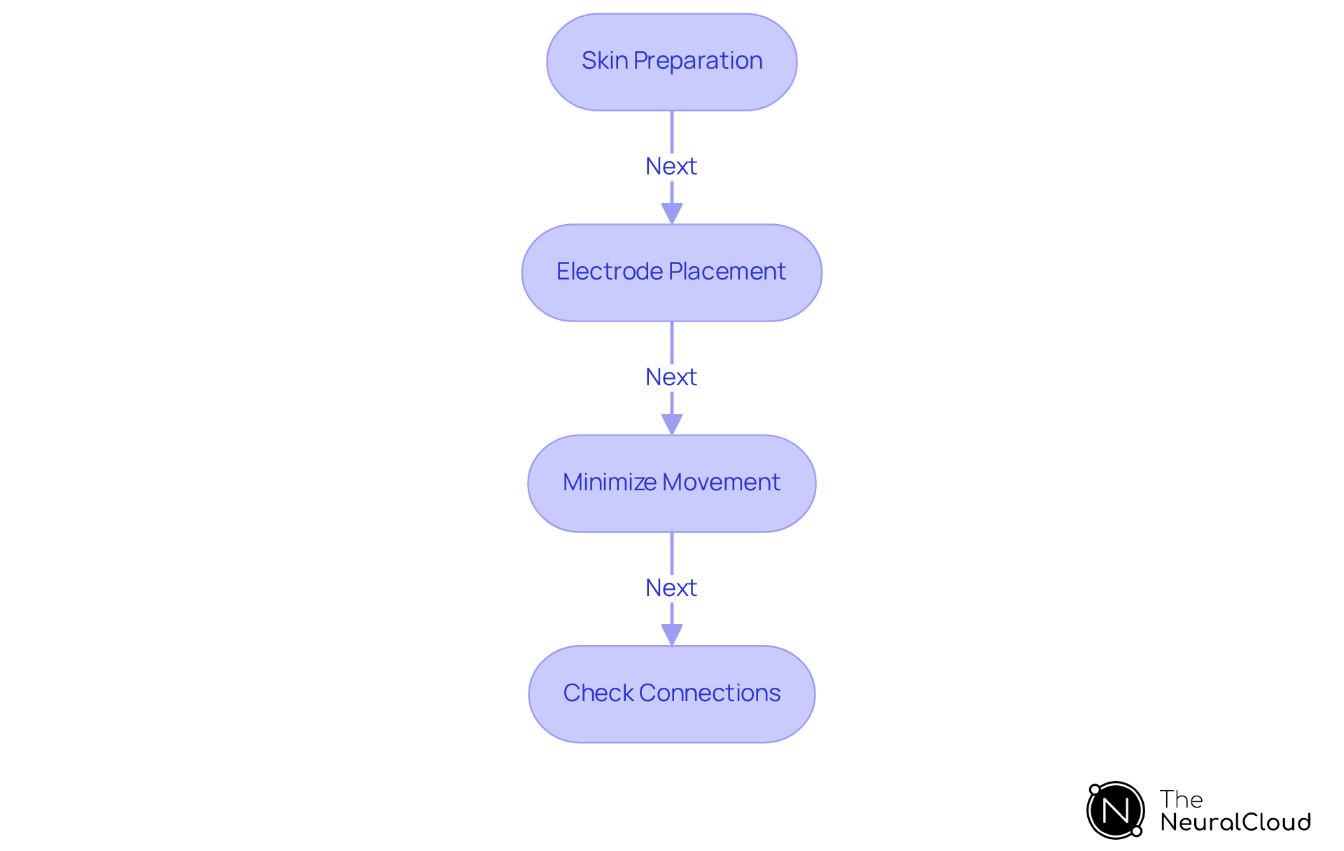 Follow the flow from top to bottom to see the steps for placing ECG leads correctly. Each box explains what to do and why it's important for getting accurate readings.