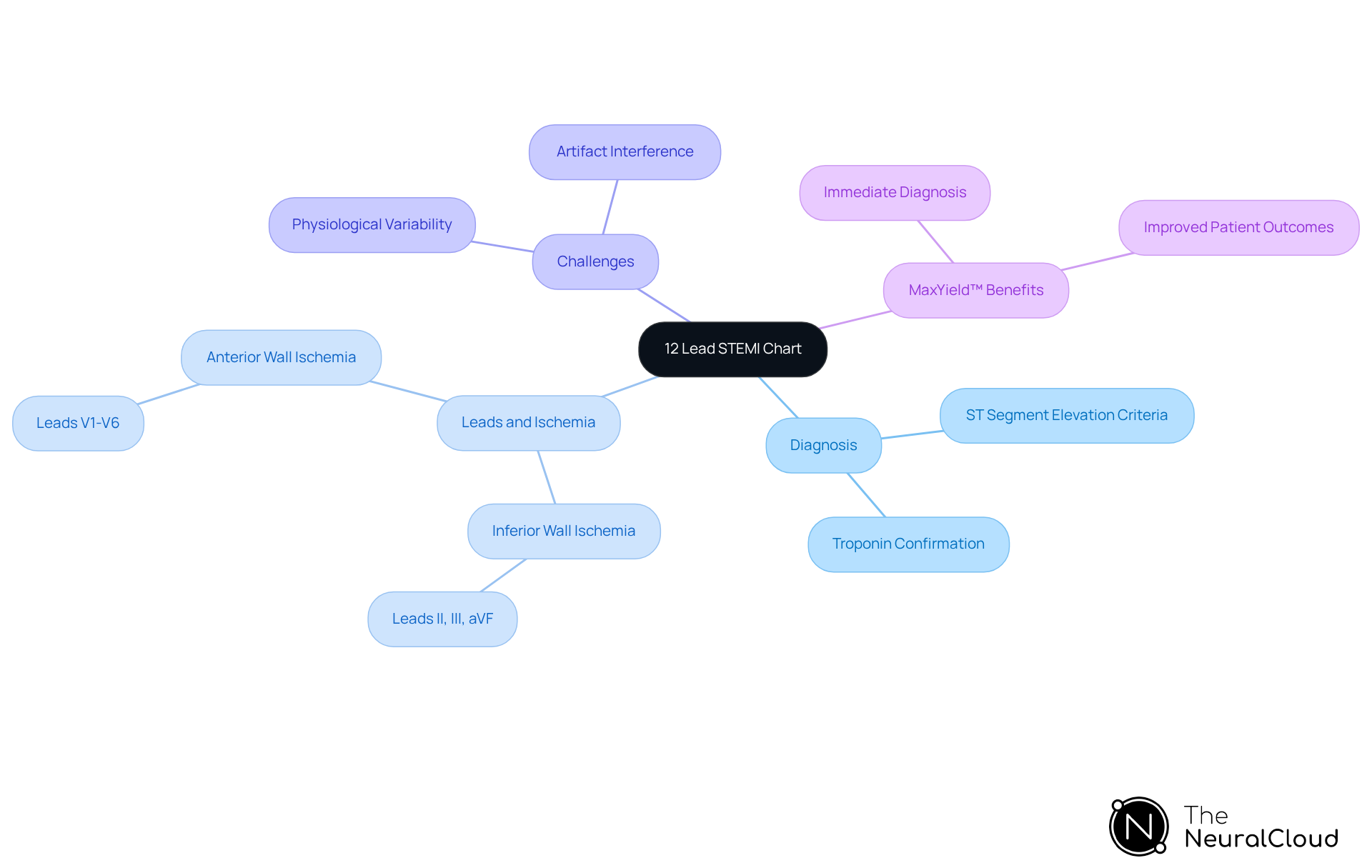 This mindmap starts with the central concept of the 12 lead STEMI chart and branches out to show how different leads indicate specific heart issues, the challenges faced in ECG analysis, and how the MaxYield™ platform helps improve diagnosis and patient care. This mindmap starts with the central concept of the 12 lead STEMI chart and branches out to show how different leads indicate specific heart issues, the challenges faced in ECG analysis, and how the MaxYield™ platform helps improve diagnosis and patient care.