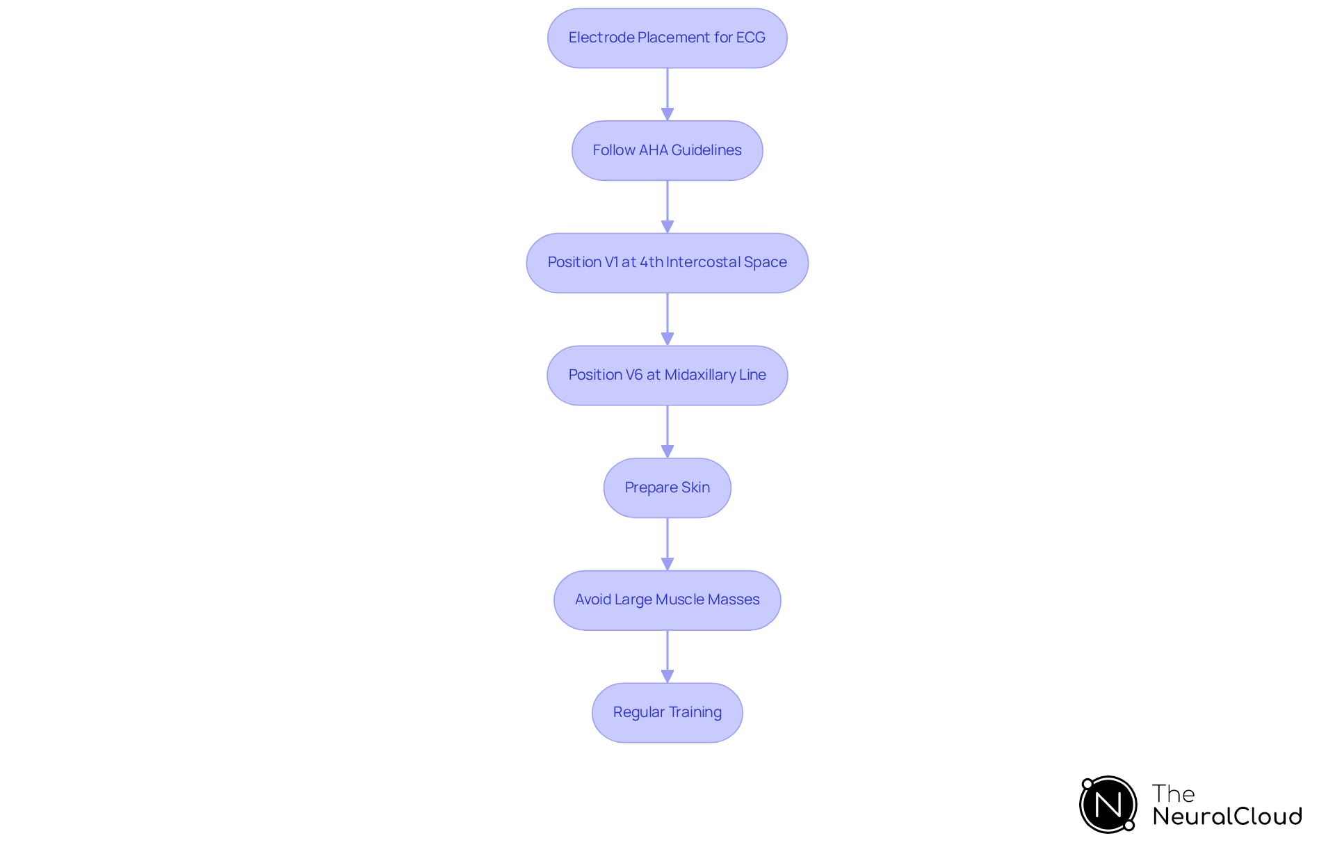 This flowchart guides you through the essential steps for placing ECG electrodes correctly. Follow the arrows to ensure each step is completed for the best results. This flowchart guides you through the essential steps for placing ECG electrodes correctly. Follow the arrows to ensure each step is completed for the best results.