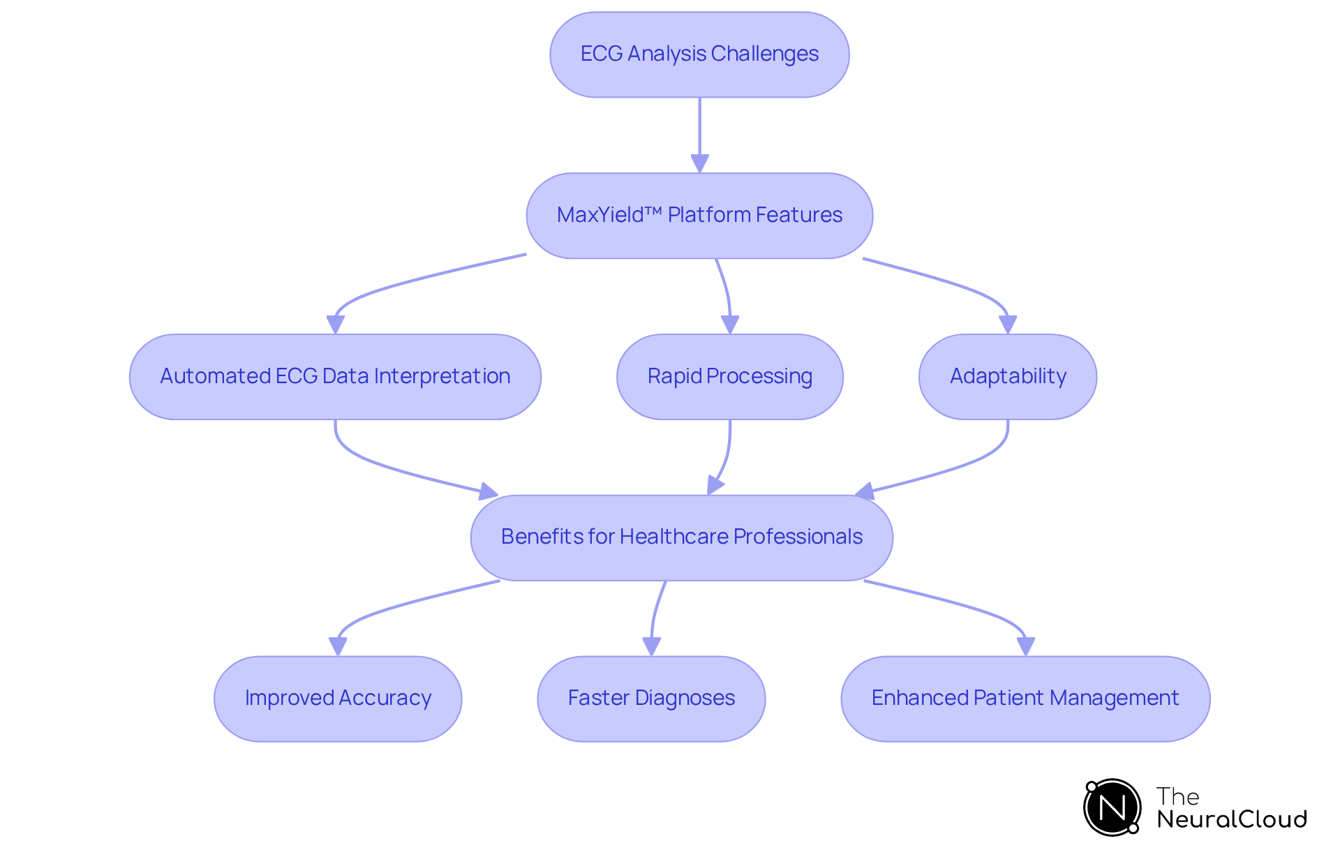 Follow the flow from challenges to features and then to benefits. Each step shows how the MaxYield™ platform addresses ECG analysis issues and improves patient care. Follow the flow from challenges to features and then to benefits. Each step shows how the MaxYield™ platform addresses ECG analysis issues and improves patient care.