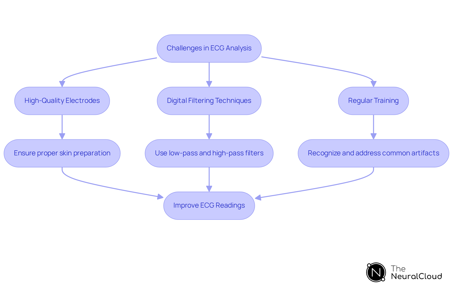 Follow the arrows to see how each strategy helps improve ECG readings. Each box represents a step you can take to reduce noise and enhance signal clarity. Follow the arrows to see how each strategy helps improve ECG readings. Each box represents a step you can take to reduce noise and enhance signal clarity.