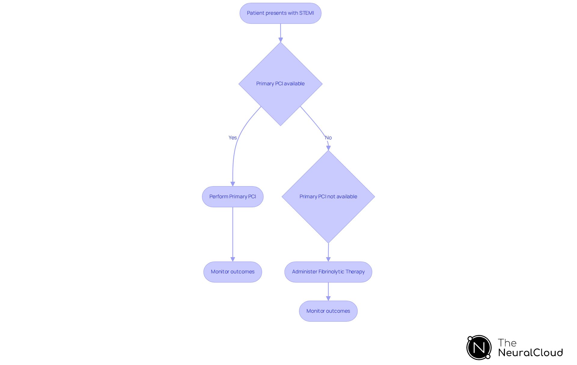 This flowchart outlines the steps for managing STEMI. Follow the arrows to see what to do based on whether primary PCI is available or not. Each step shows the actions to take and the outcomes to monitor. This flowchart outlines the steps for managing STEMI. Follow the arrows to see what to do based on whether primary PCI is available or not. Each step shows the actions to take and the outcomes to monitor.