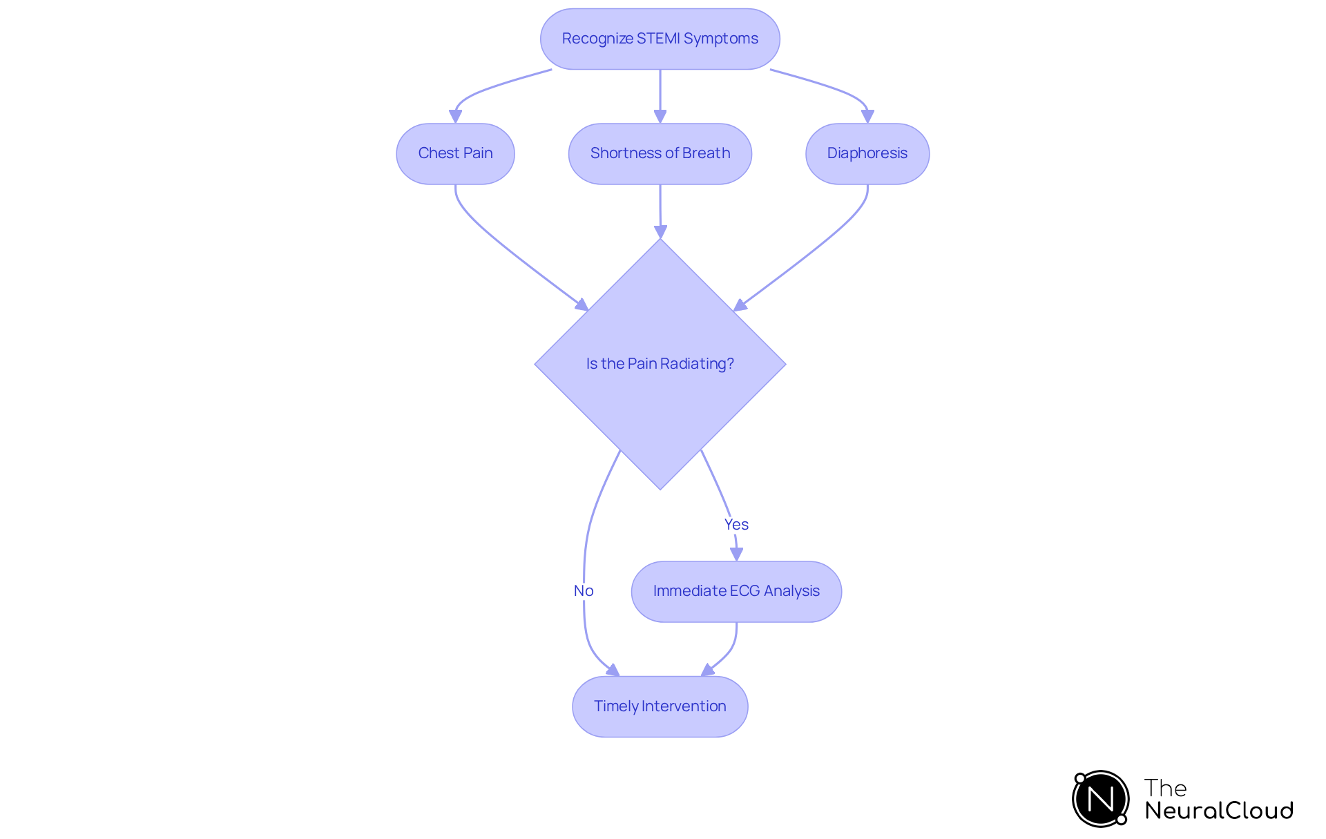 Follow the arrows to see how recognizing symptoms leads to timely interventions. Each step is crucial for improving patient care and outcomes. Follow the arrows to see how recognizing symptoms leads to timely interventions. Each step is crucial for improving patient care and outcomes.