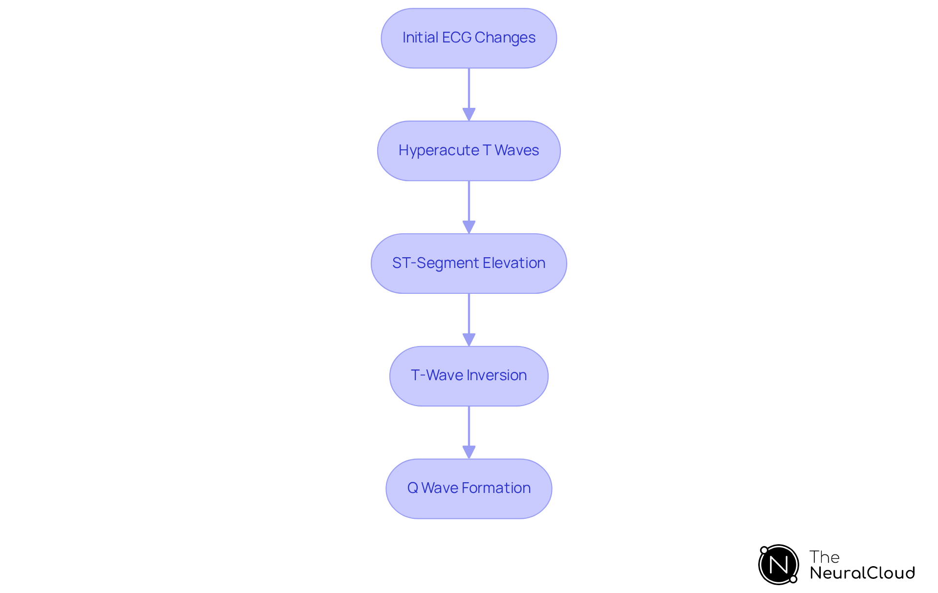 This flowchart shows the steps in the evolution of ECG changes during STEMI diagnosis. Each box represents a stage in the process, and the arrows indicate how one change leads to the next. This flowchart shows the steps in the evolution of ECG changes during STEMI diagnosis. Each box represents a stage in the process, and the arrows indicate how one change leads to the next.