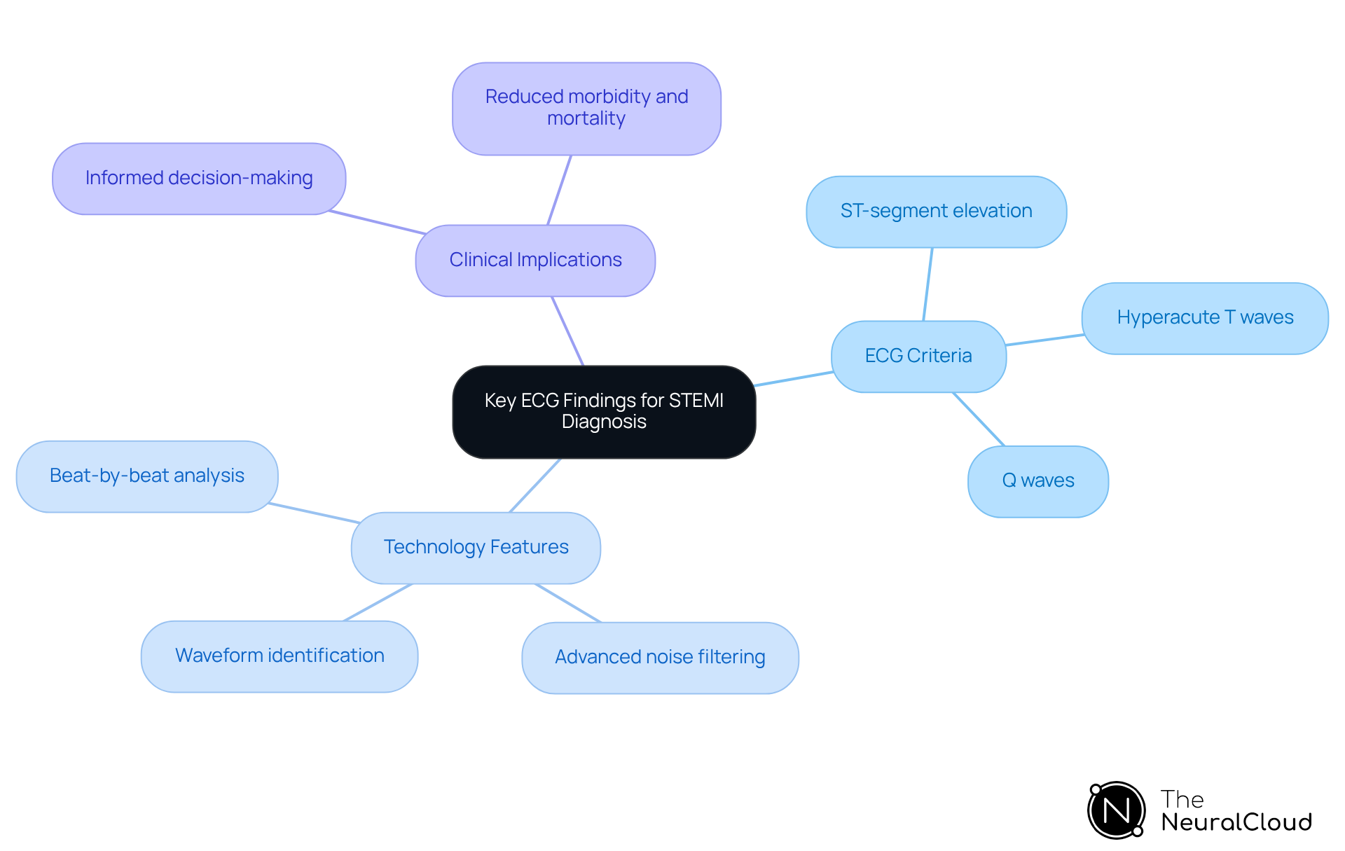 Start at the center with the main topic, then follow the branches to explore specific ECG criteria, features of advanced technology, and their importance in clinical settings. Start at the center with the main topic, then follow the branches to explore specific ECG criteria, features of advanced technology, and their importance in clinical settings.